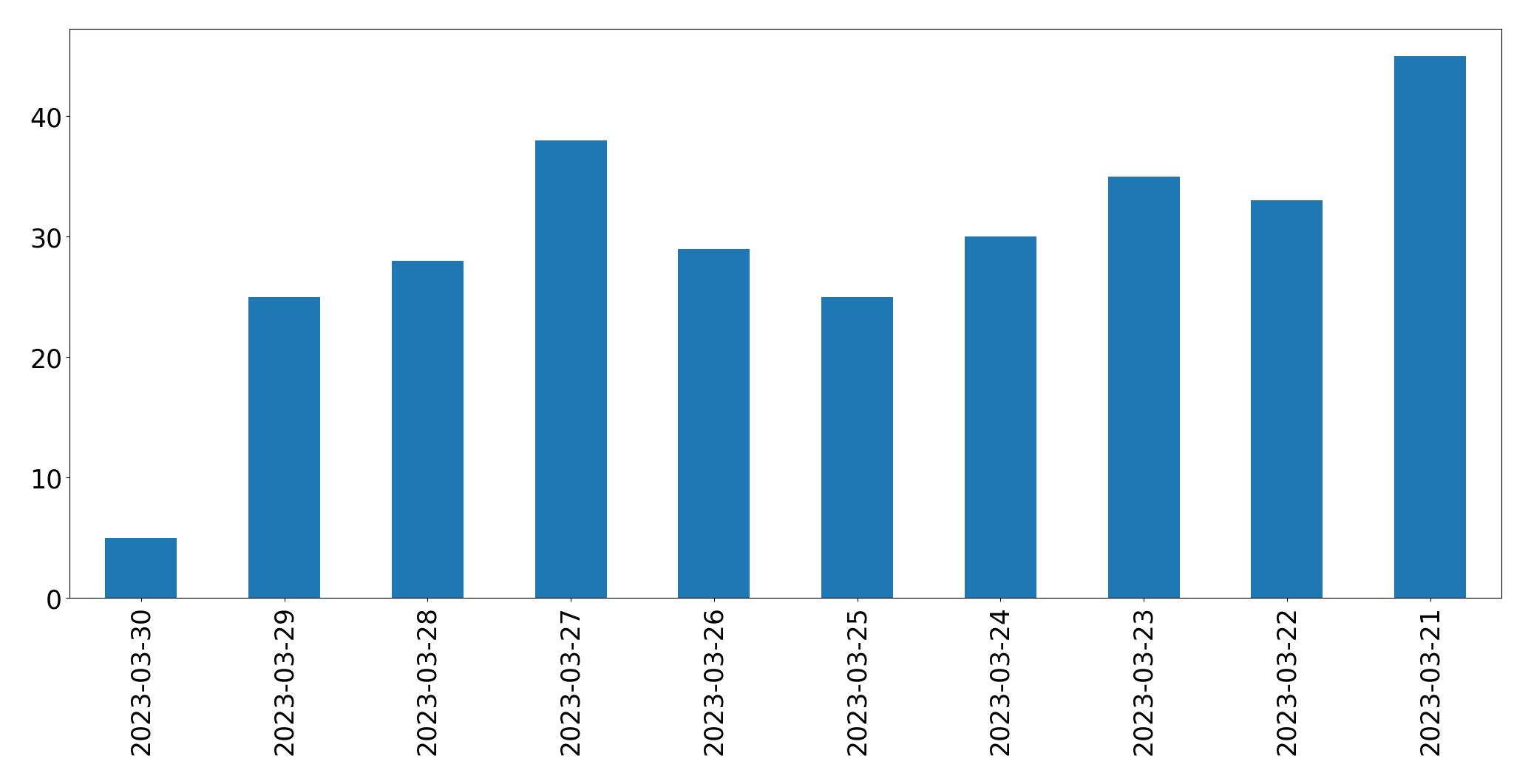 Grafik tweet per hari