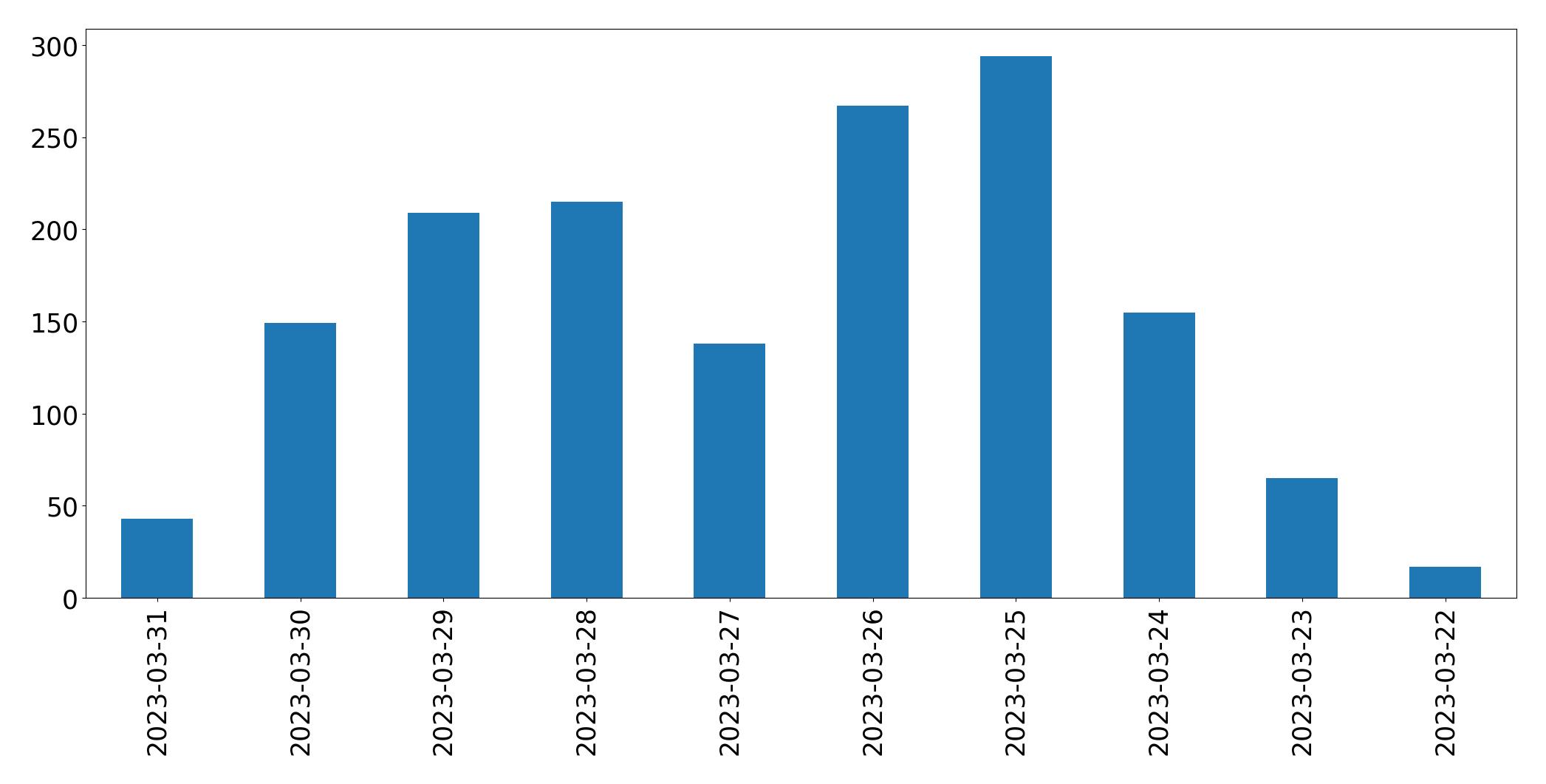 Gráfico de tweets por dia