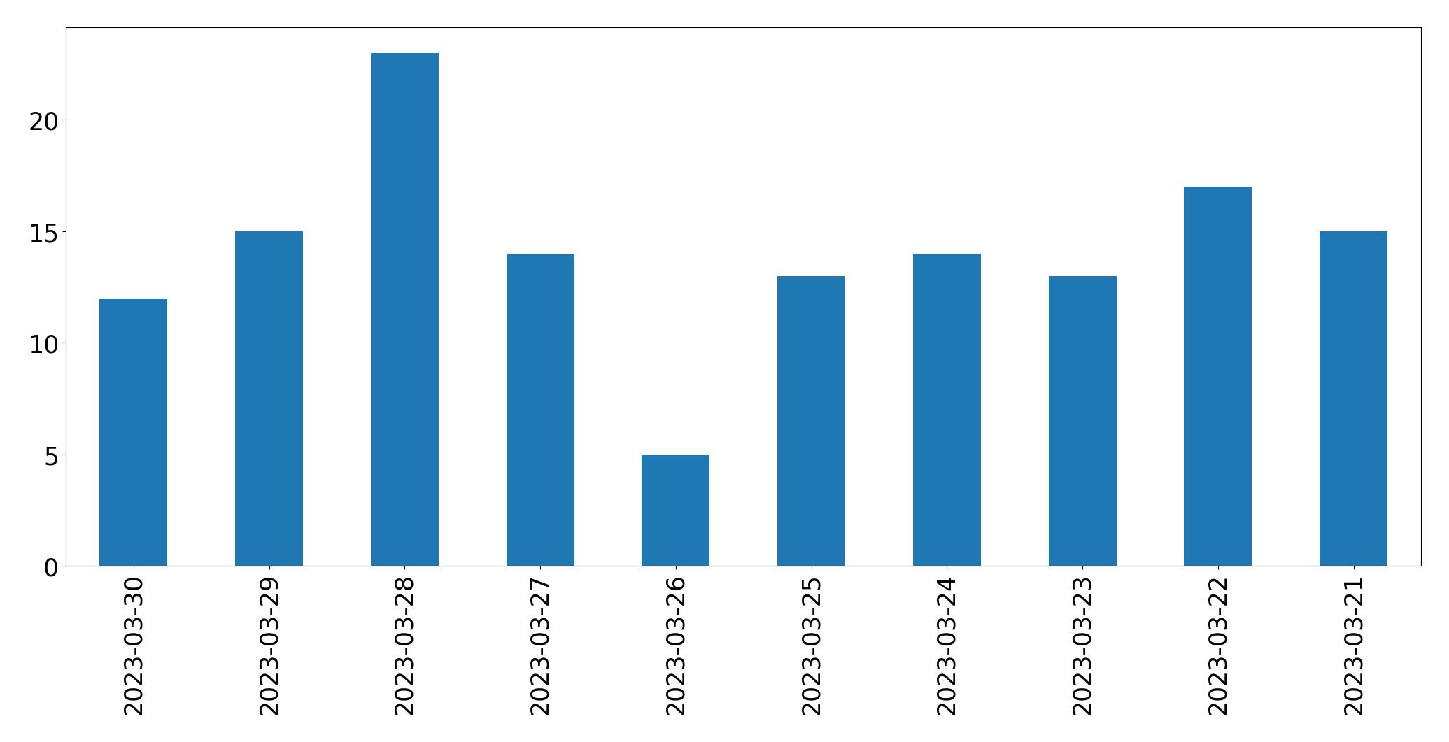 Gráfico de tweets por dia