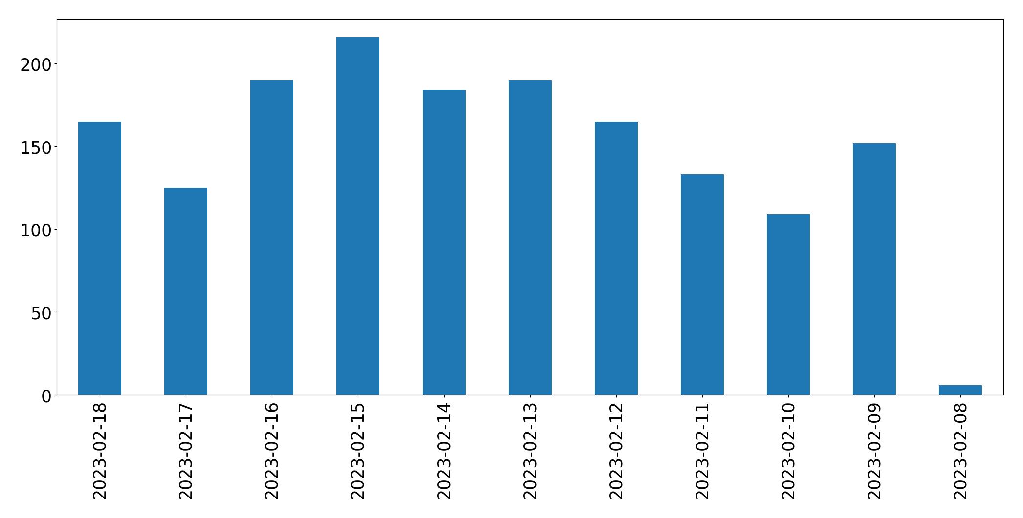 Gráfico de tweets por dia