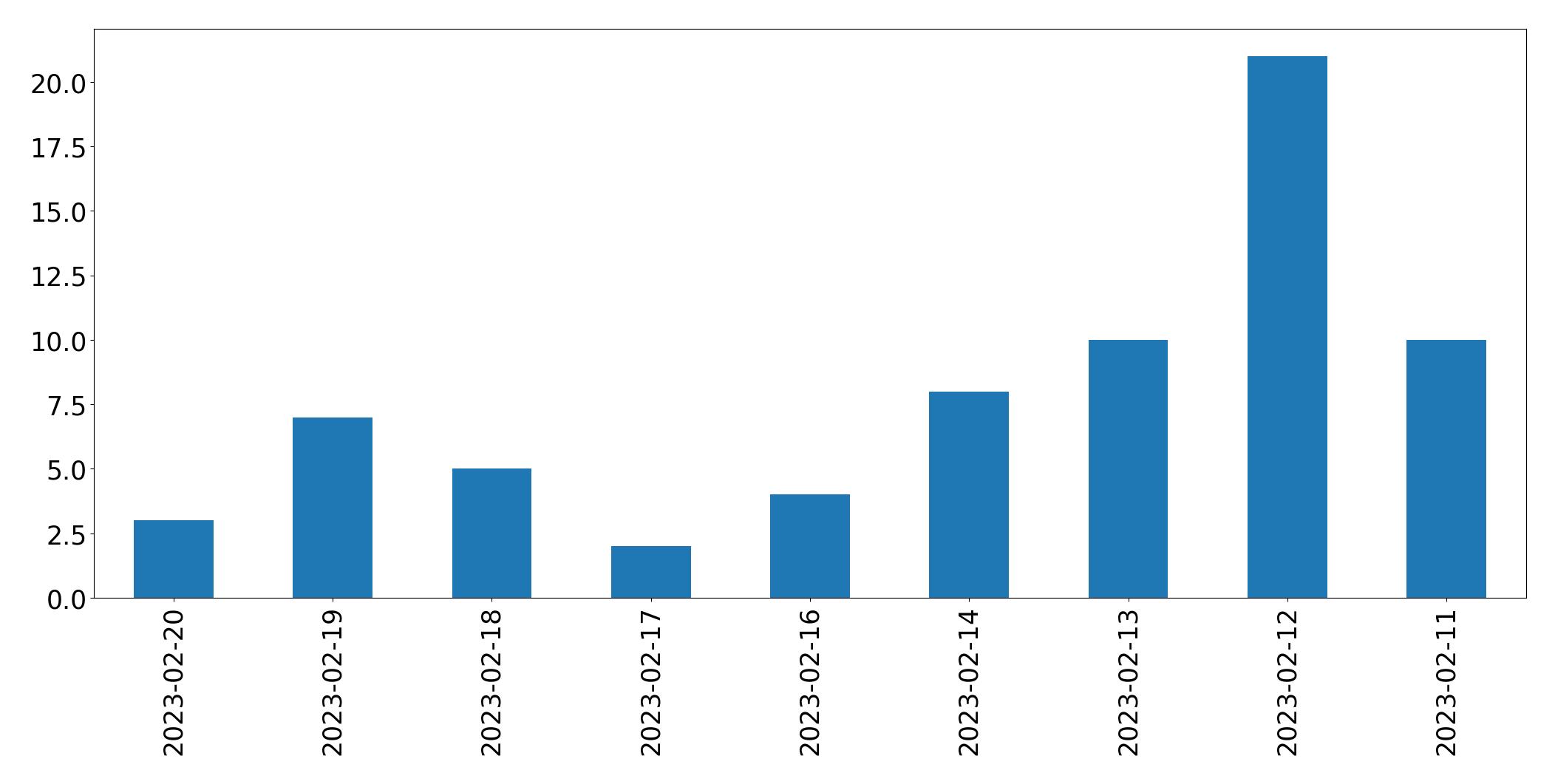 Gráfico de tweets por dia