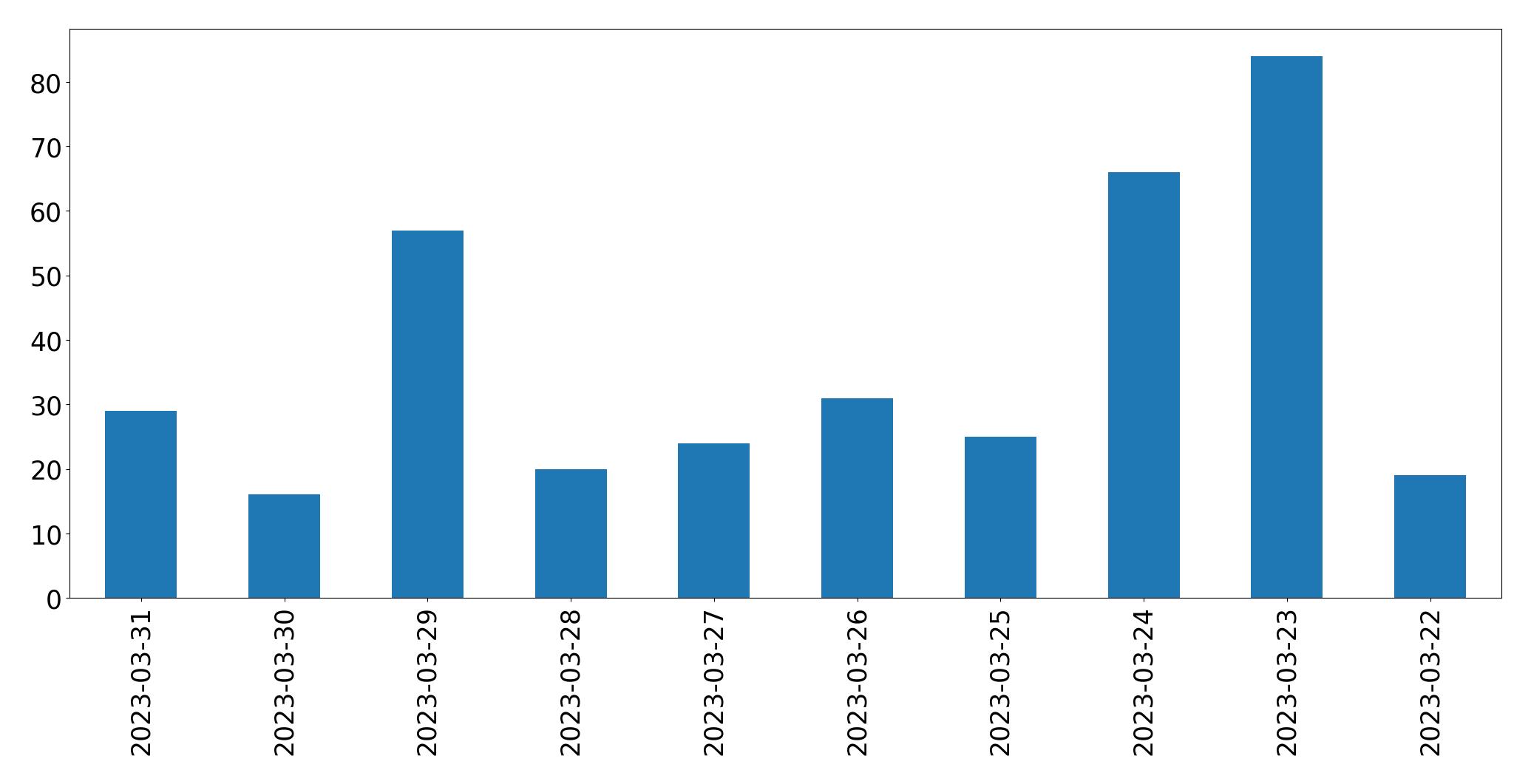 Tweets per day chart