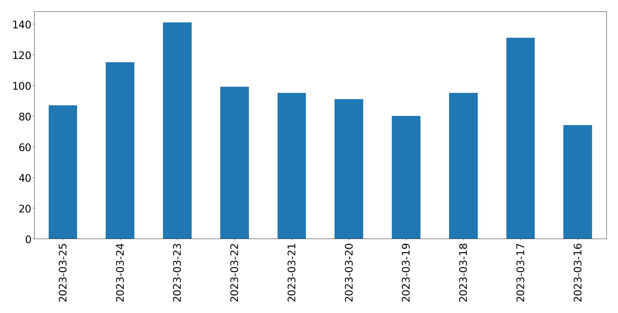 Gunluk tweet grafigi