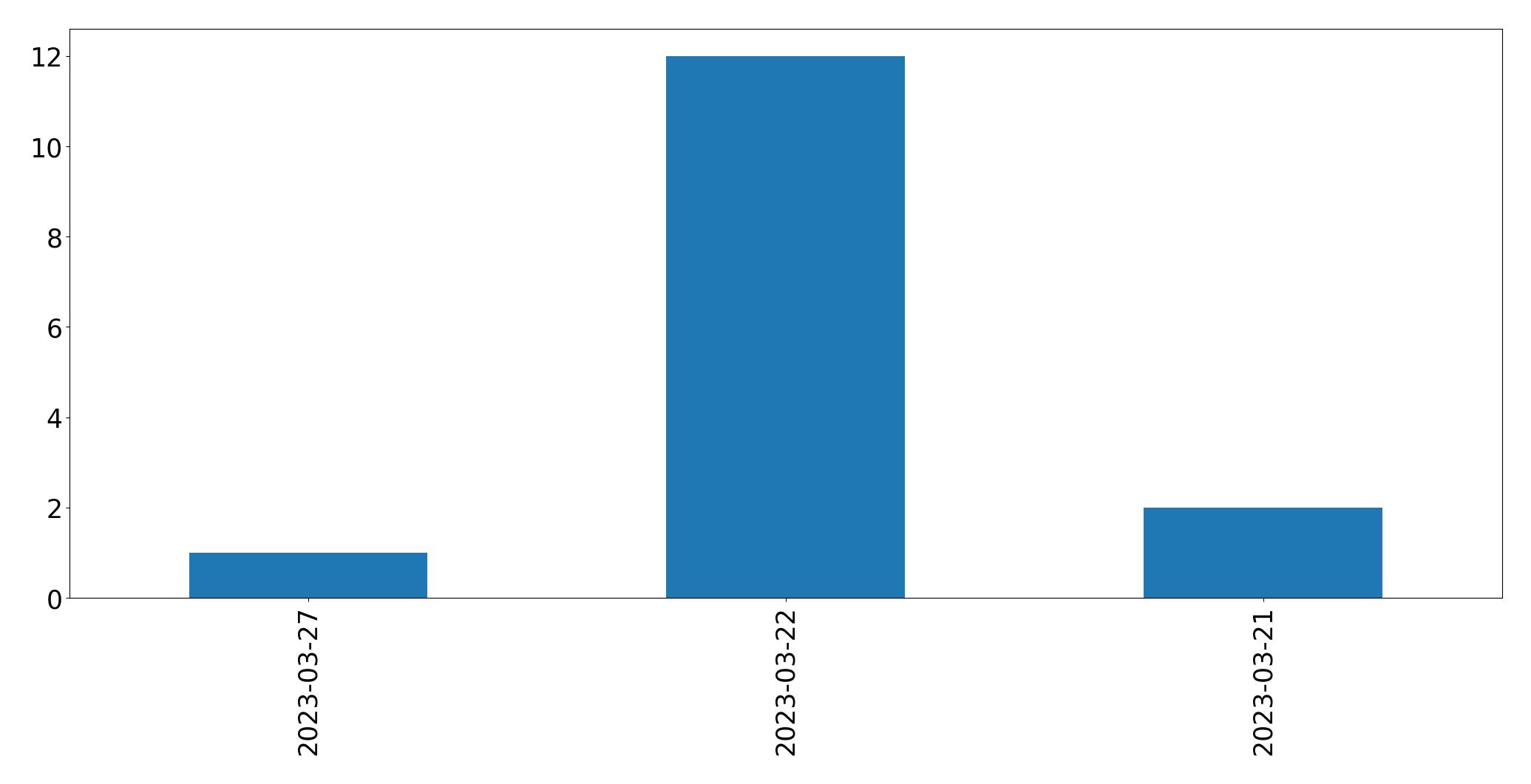 Tweets per day chart