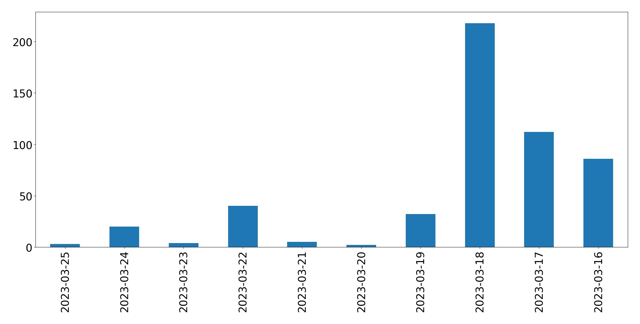 Gráfico de tweets por dia