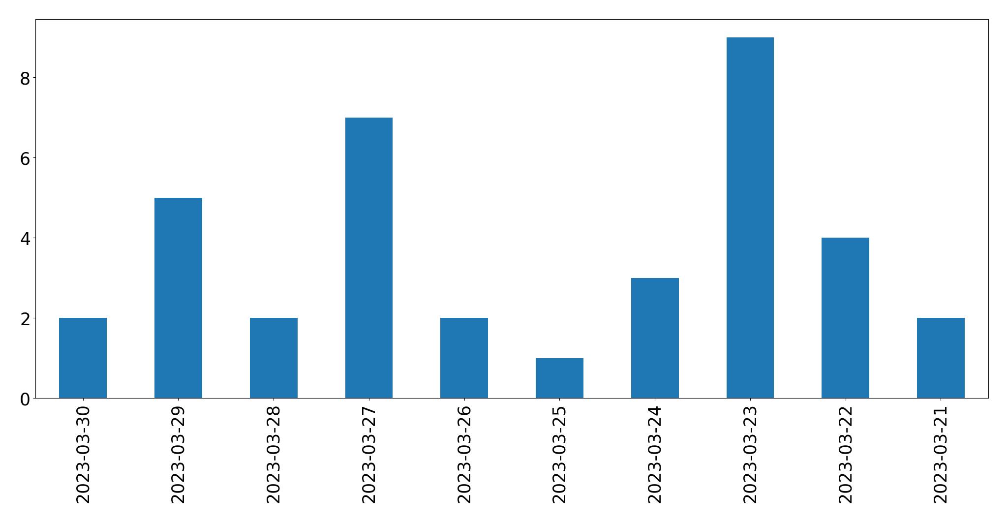 Gunluk tweet grafigi