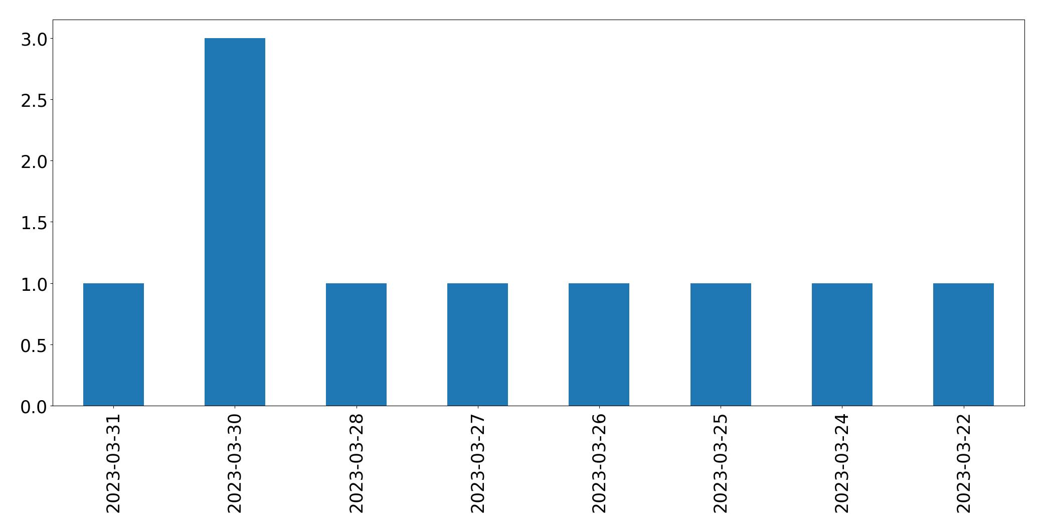 Gráfico de tweets por dia