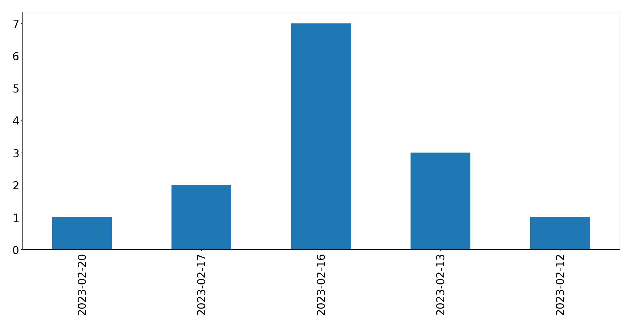 Grafik tweet per hari