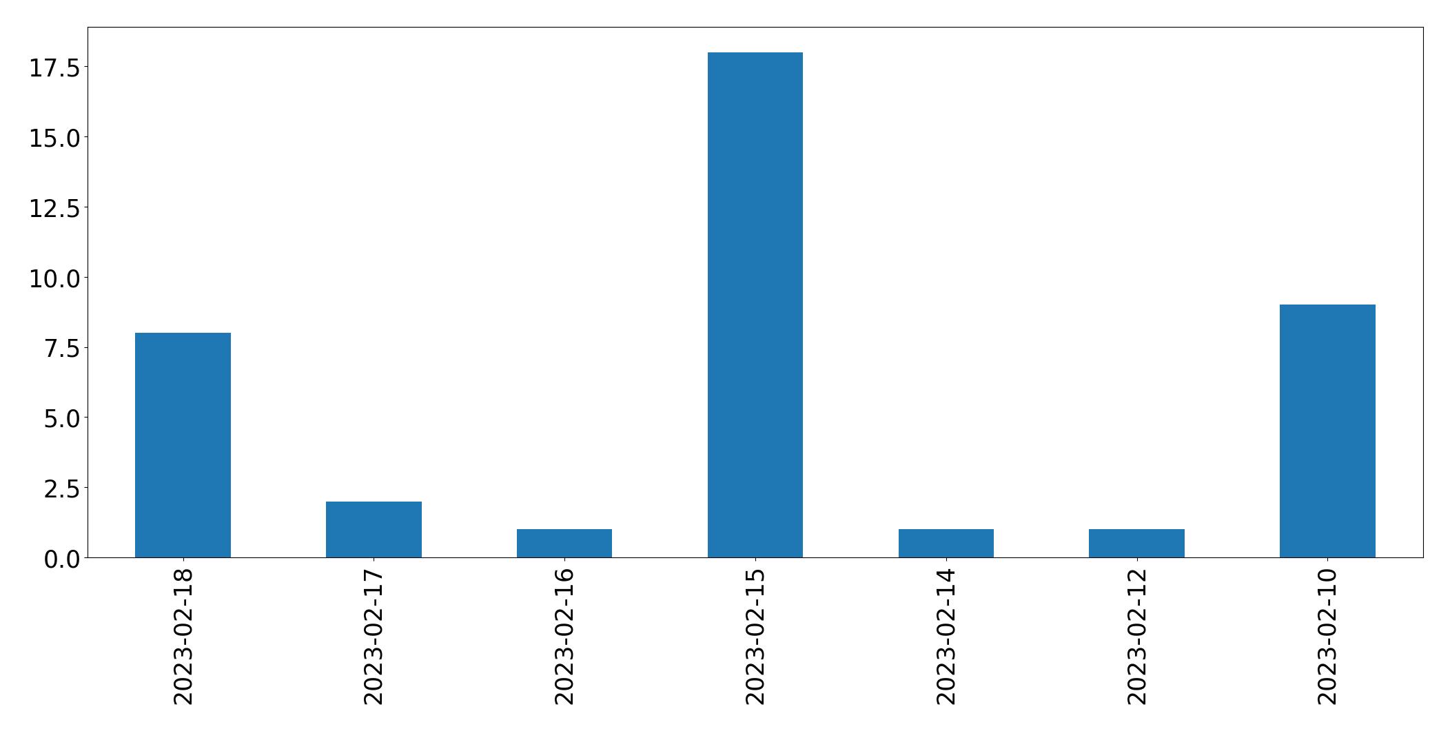 Gráfico de tweets por dia