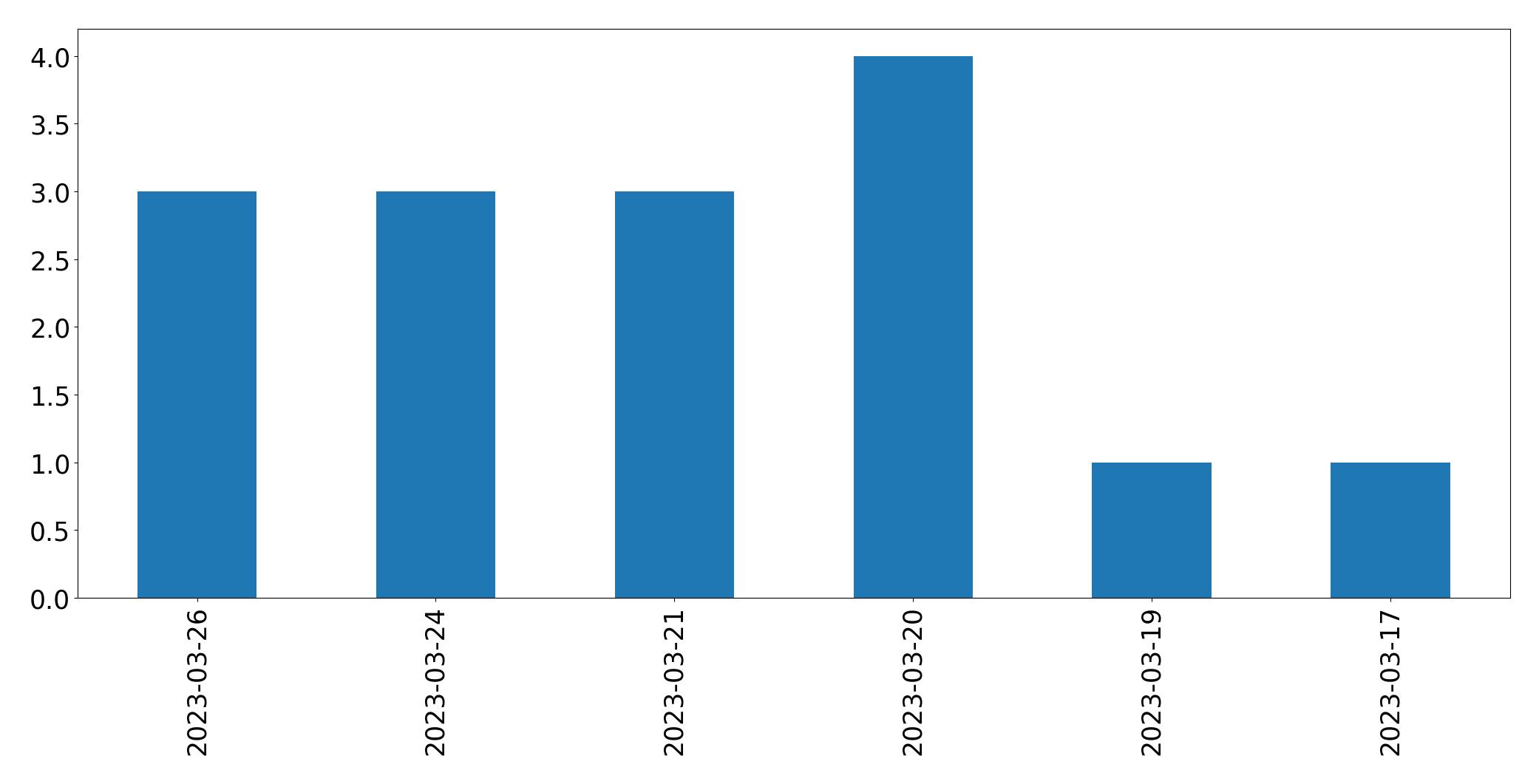 日別ツイート数チャート