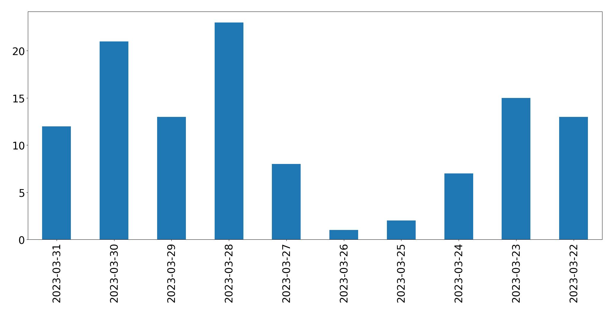 Tweets per day chart