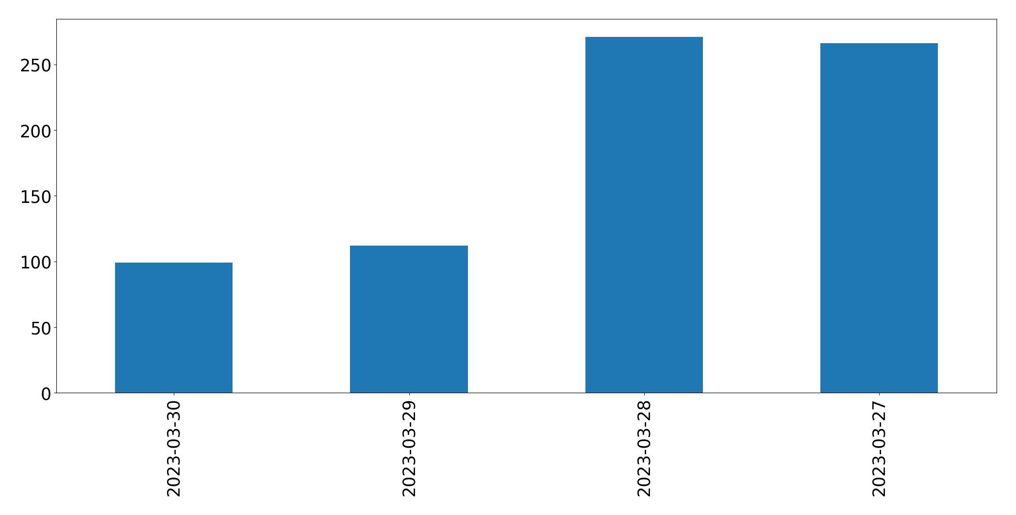Gráfico de tweets por dia