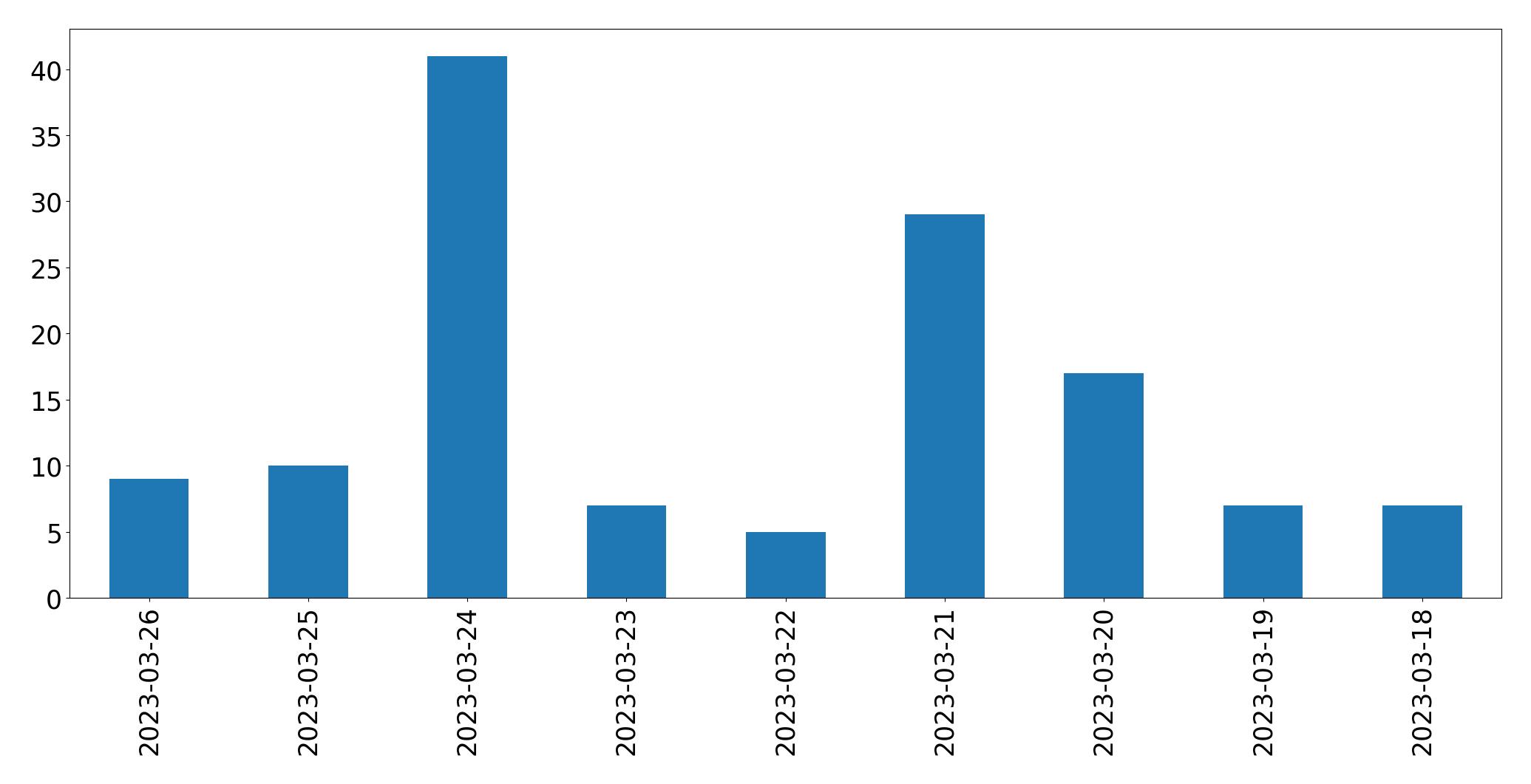 Gráfico de tweets por dia