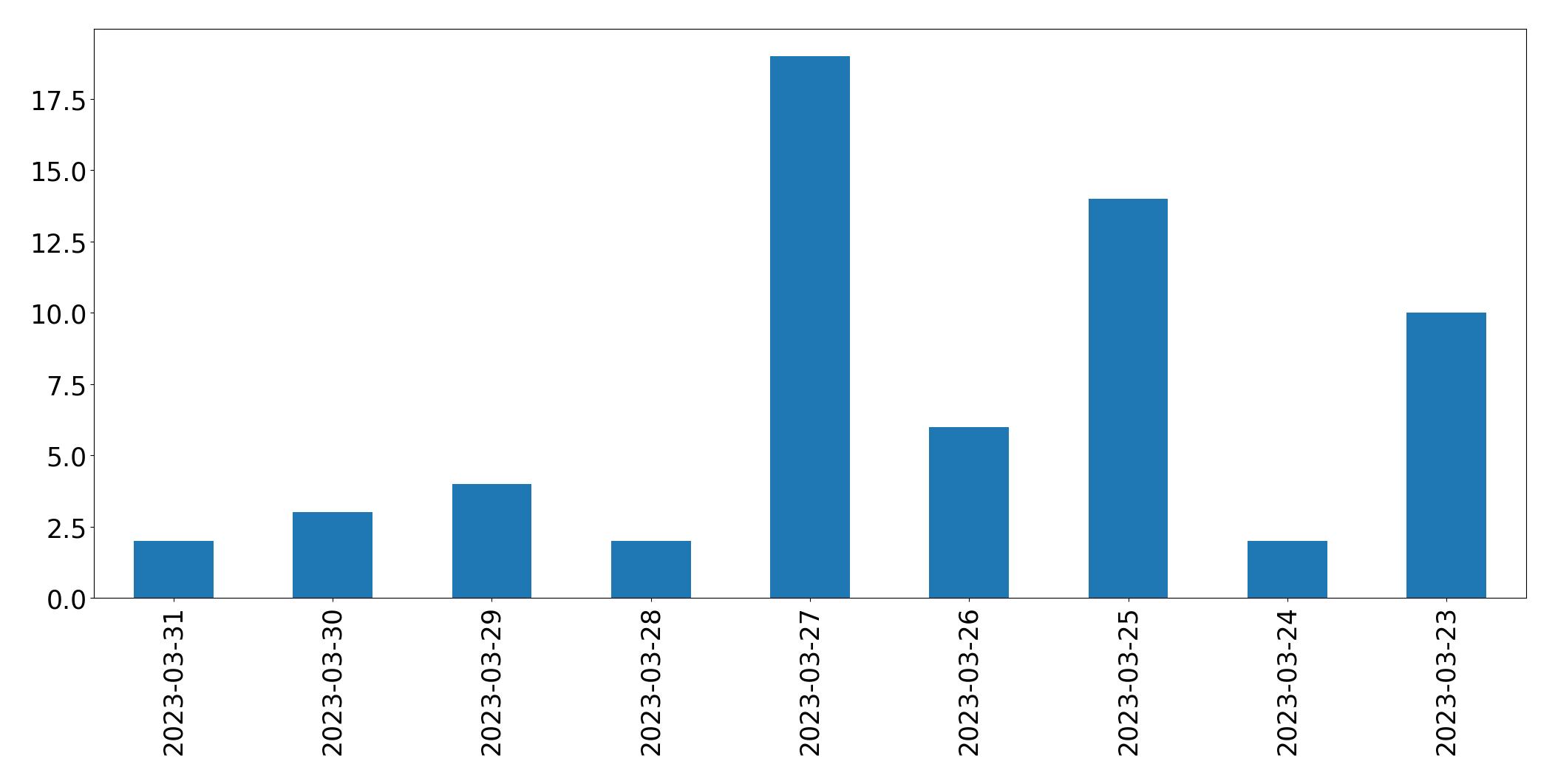 Gunluk tweet grafigi