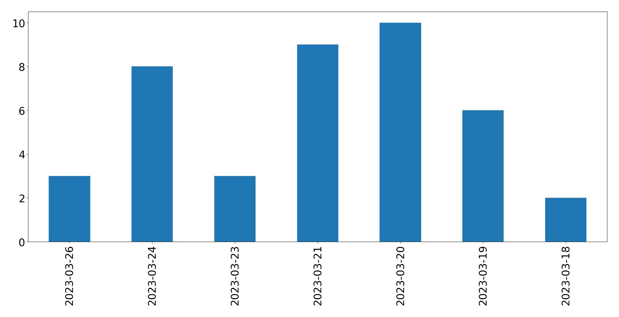 Tweets per day chart