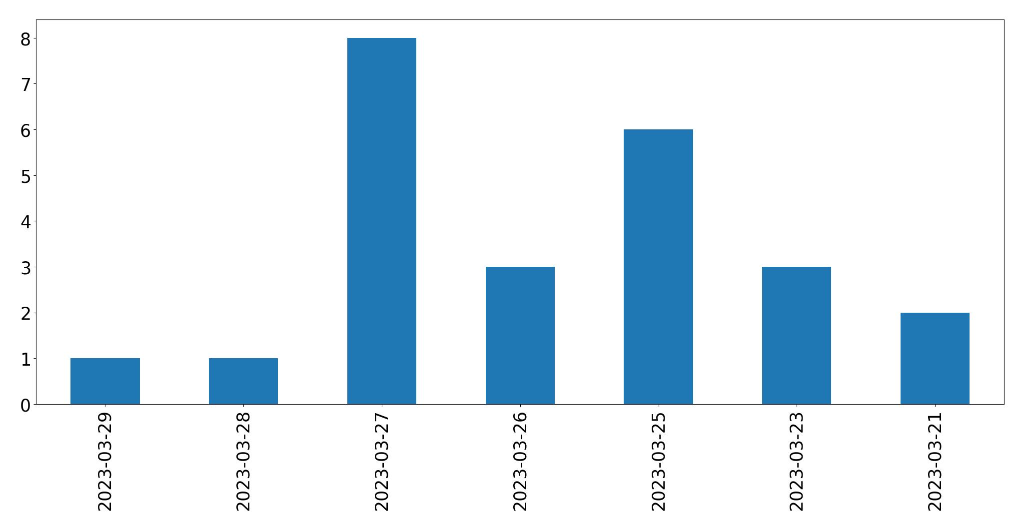 Gráfico de tweets por dia