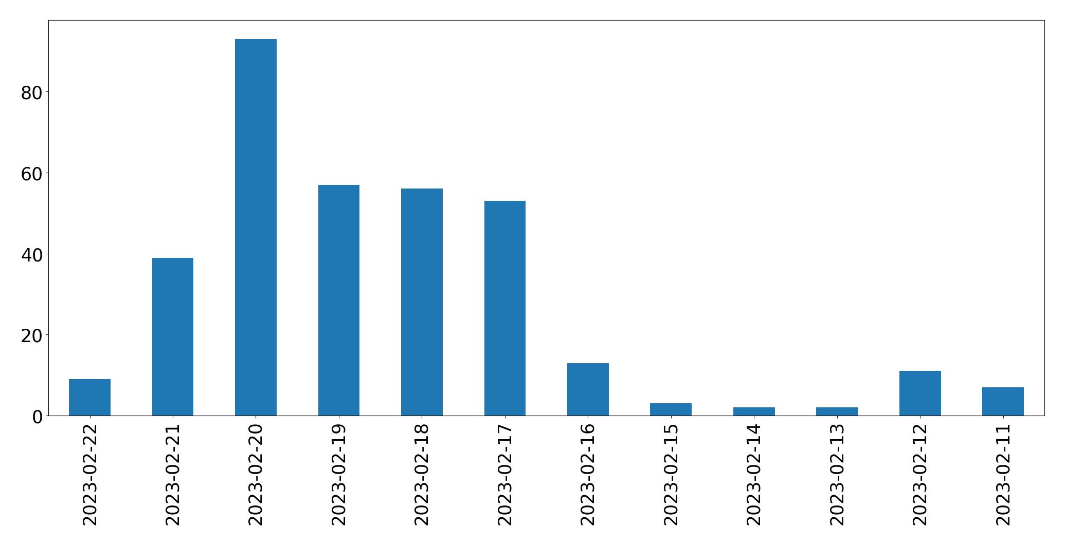 Gráfico de tweets por dia