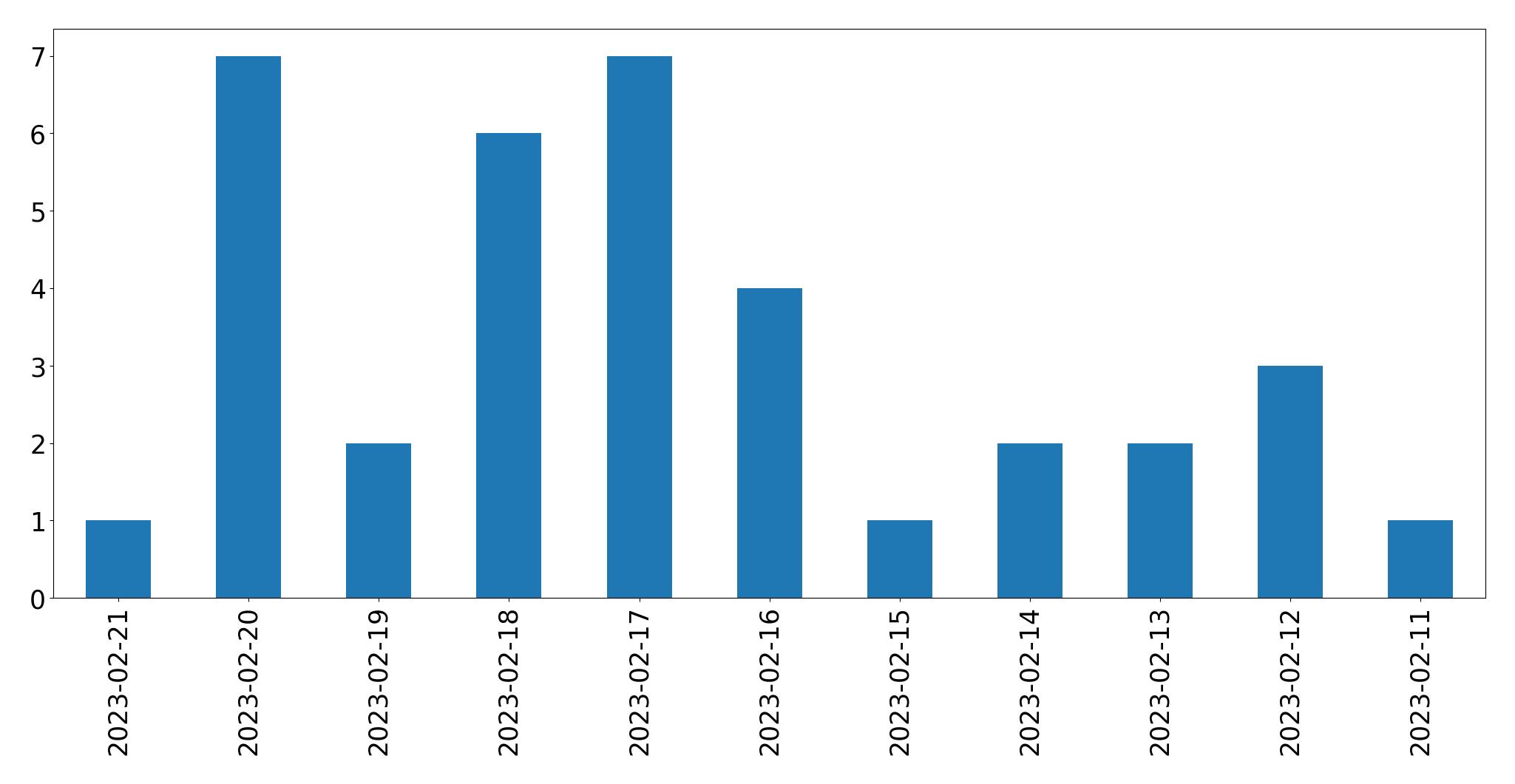 Gráfico de tweets por dia