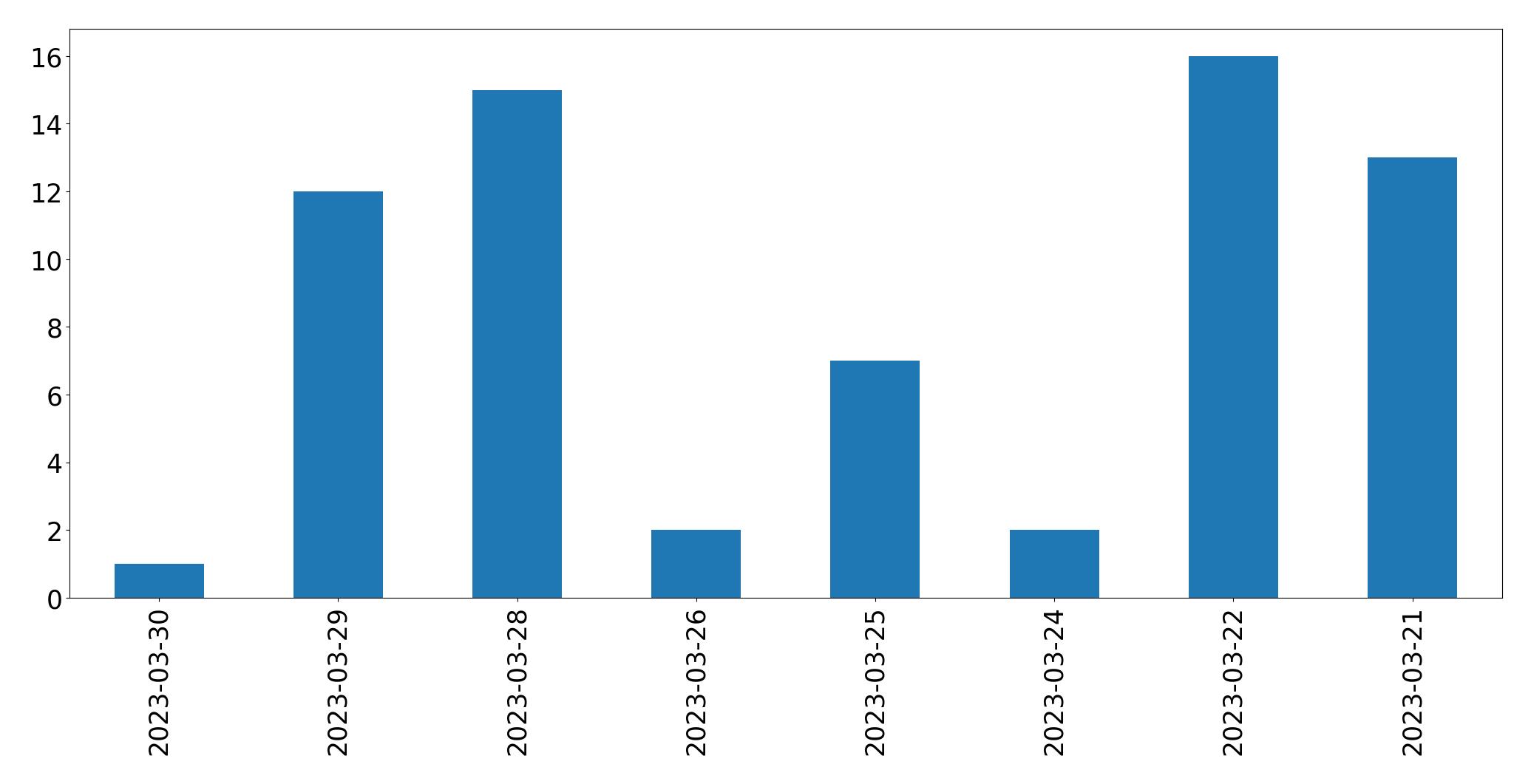 Tweets per day chart