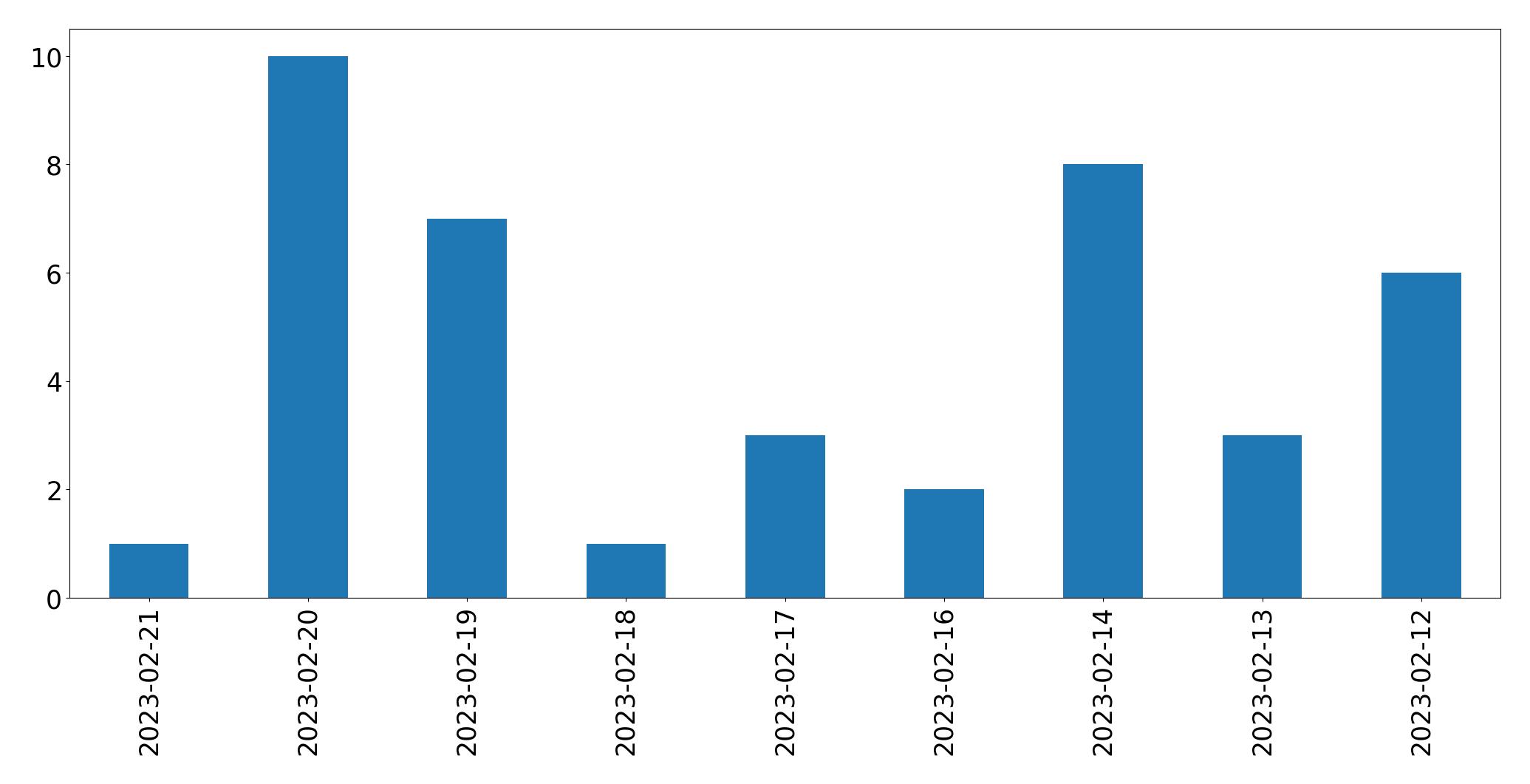 Gráfico de tweets por dia