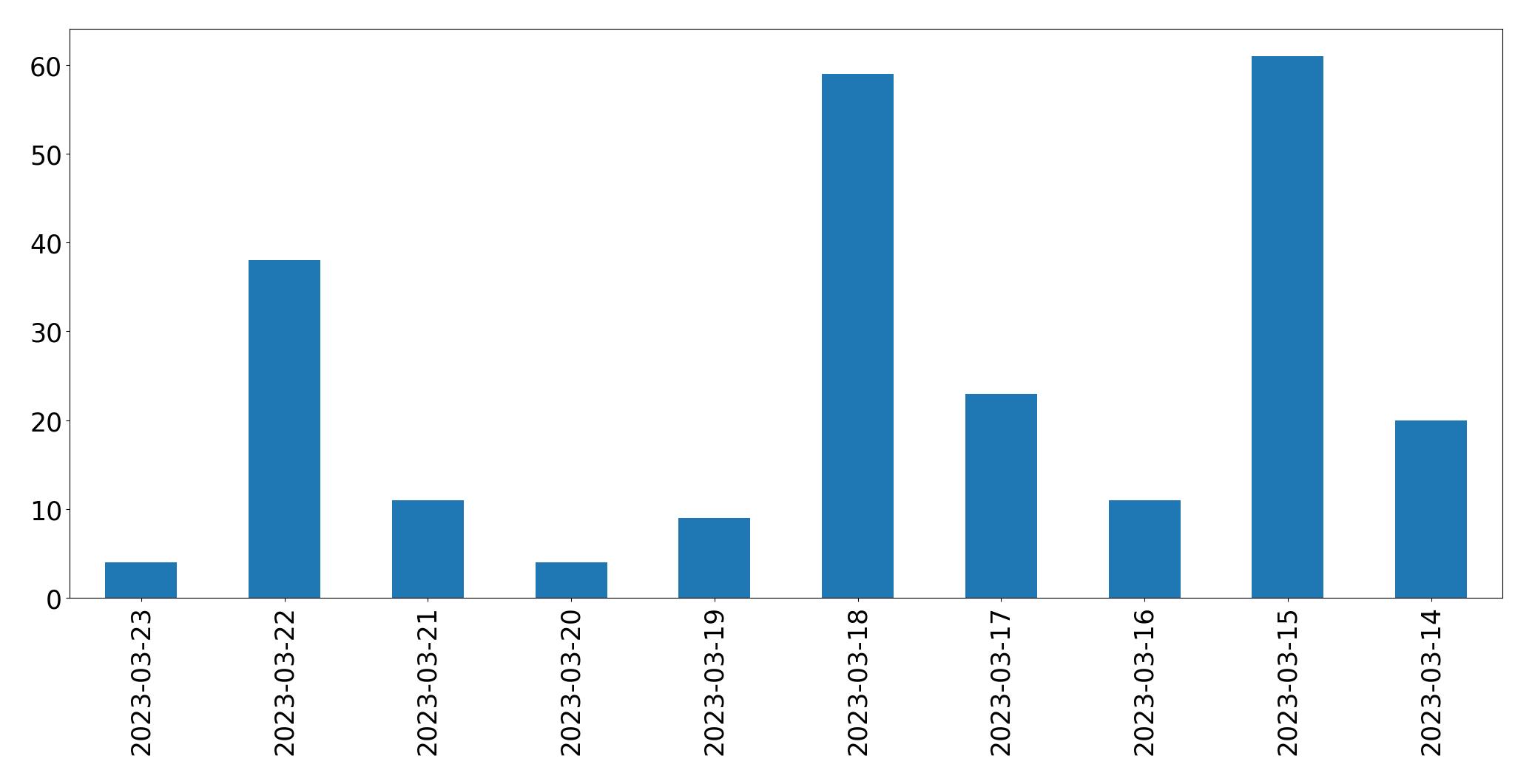 Gráfico de tweets por dia