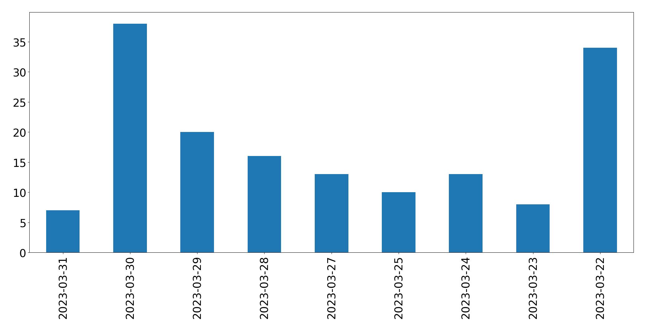 مخطط التغريدات اليومية