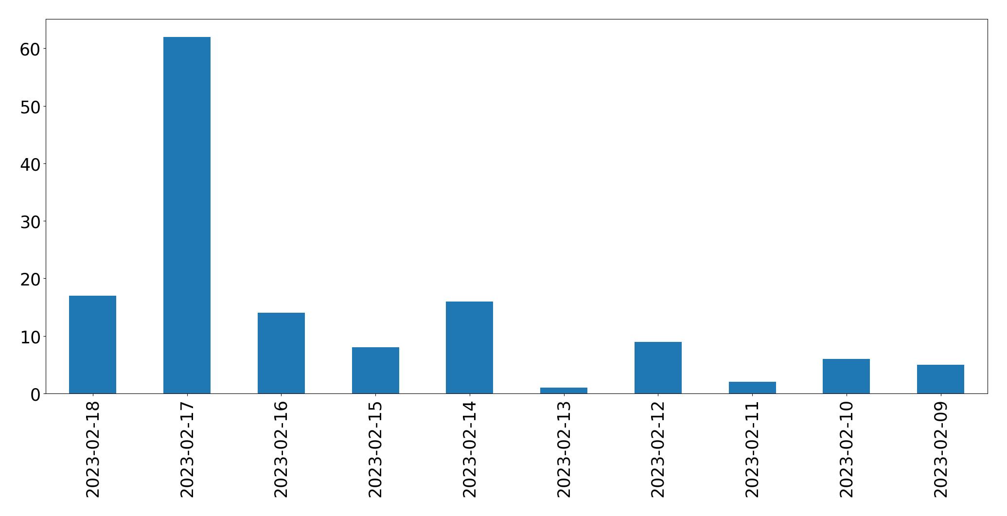 Grafik tweet per hari