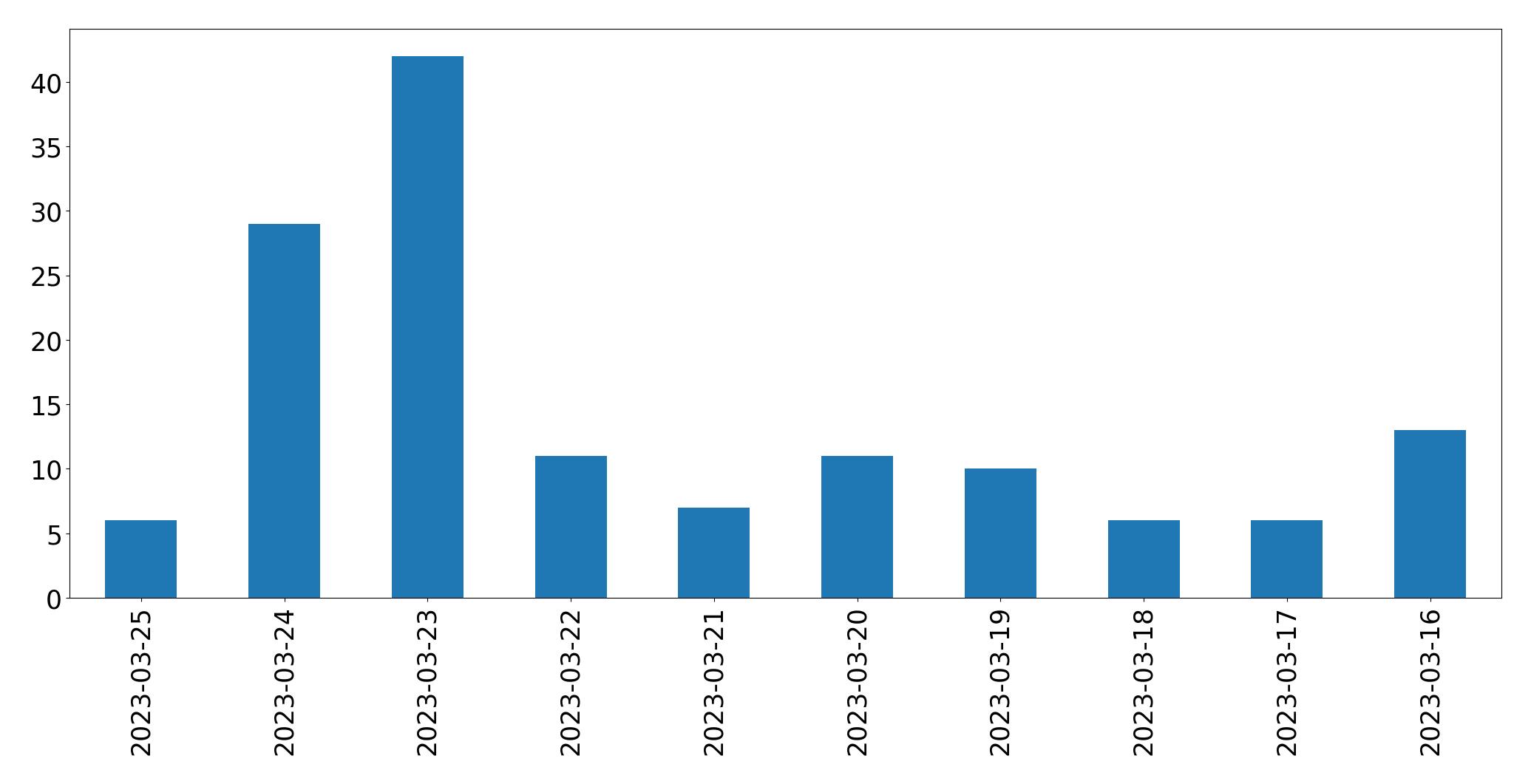 Gráfico de tweets por dia