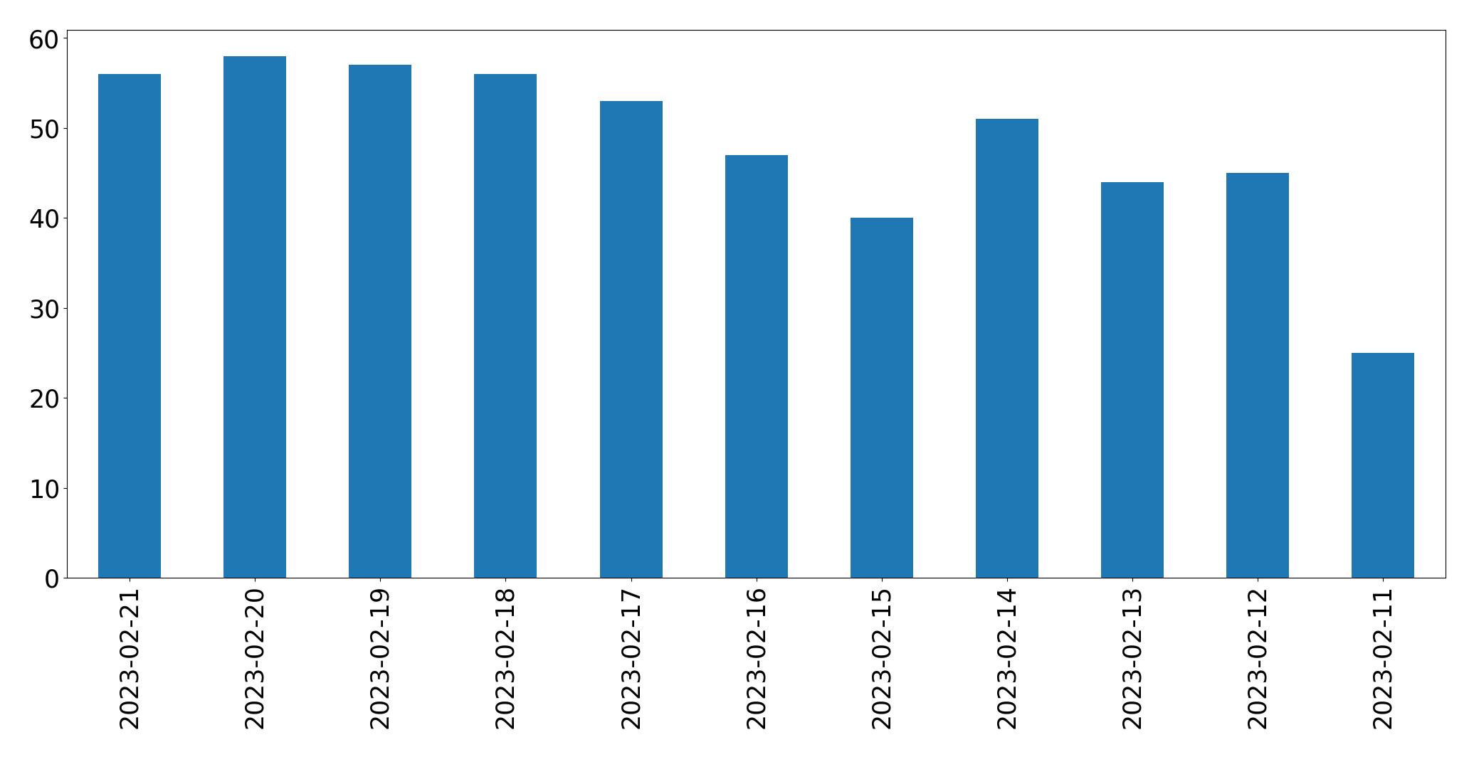 Gráfico de tweets por dia