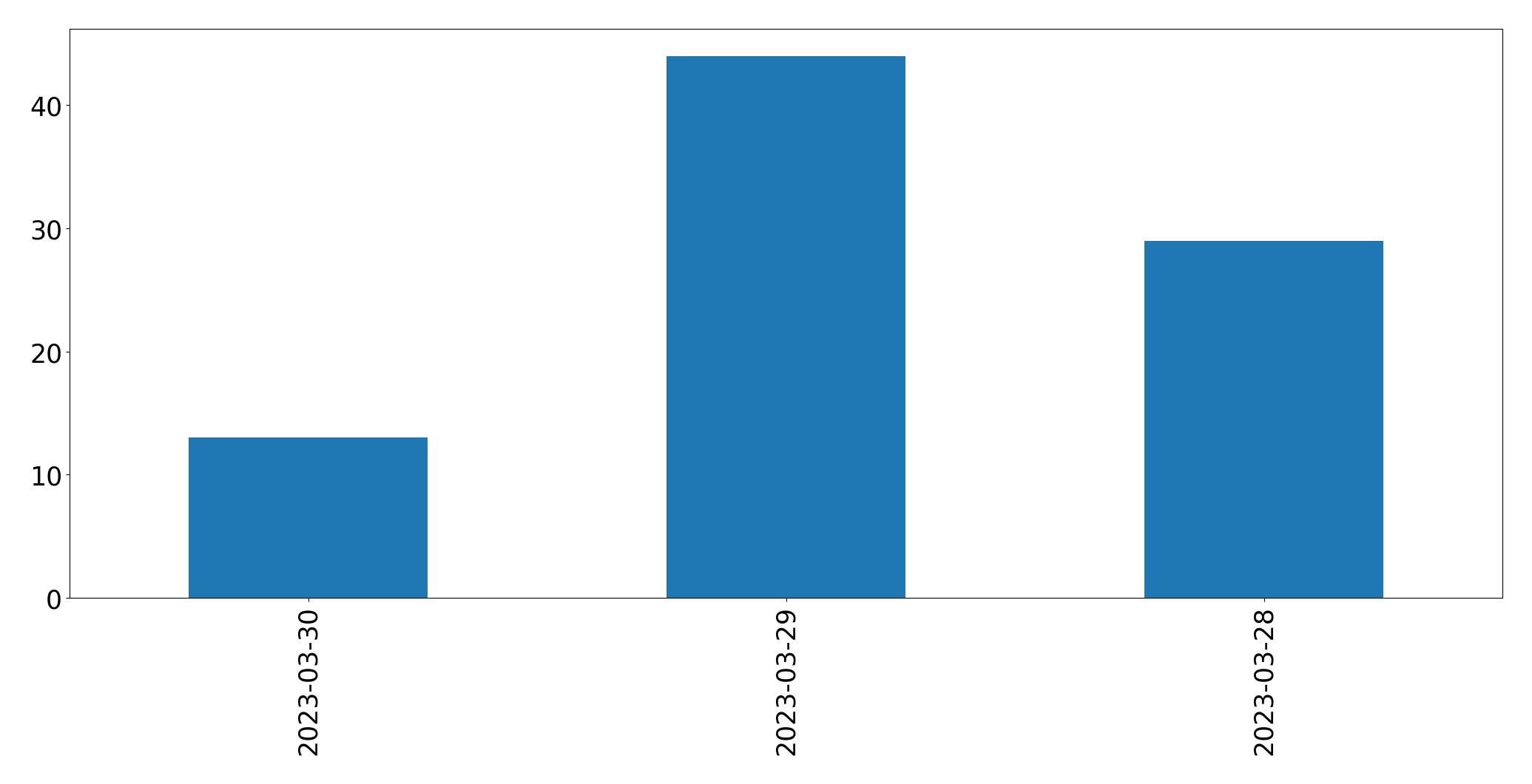 Tweets per day chart