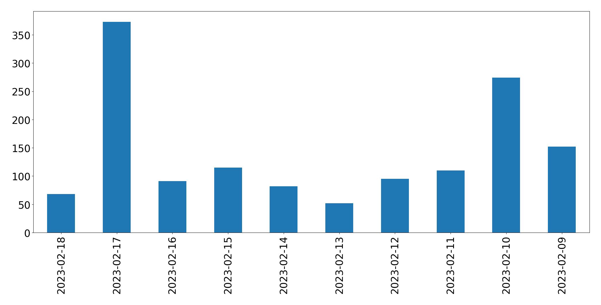 Gráfico de tweets por dia