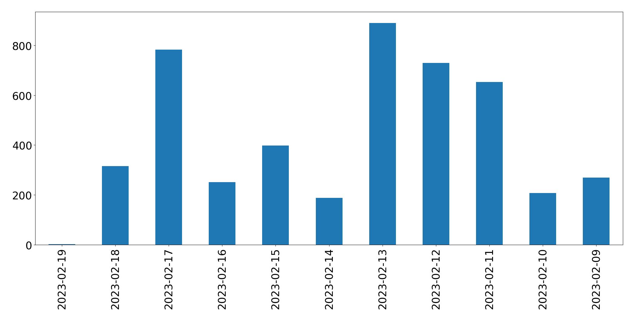 Tweets per day chart