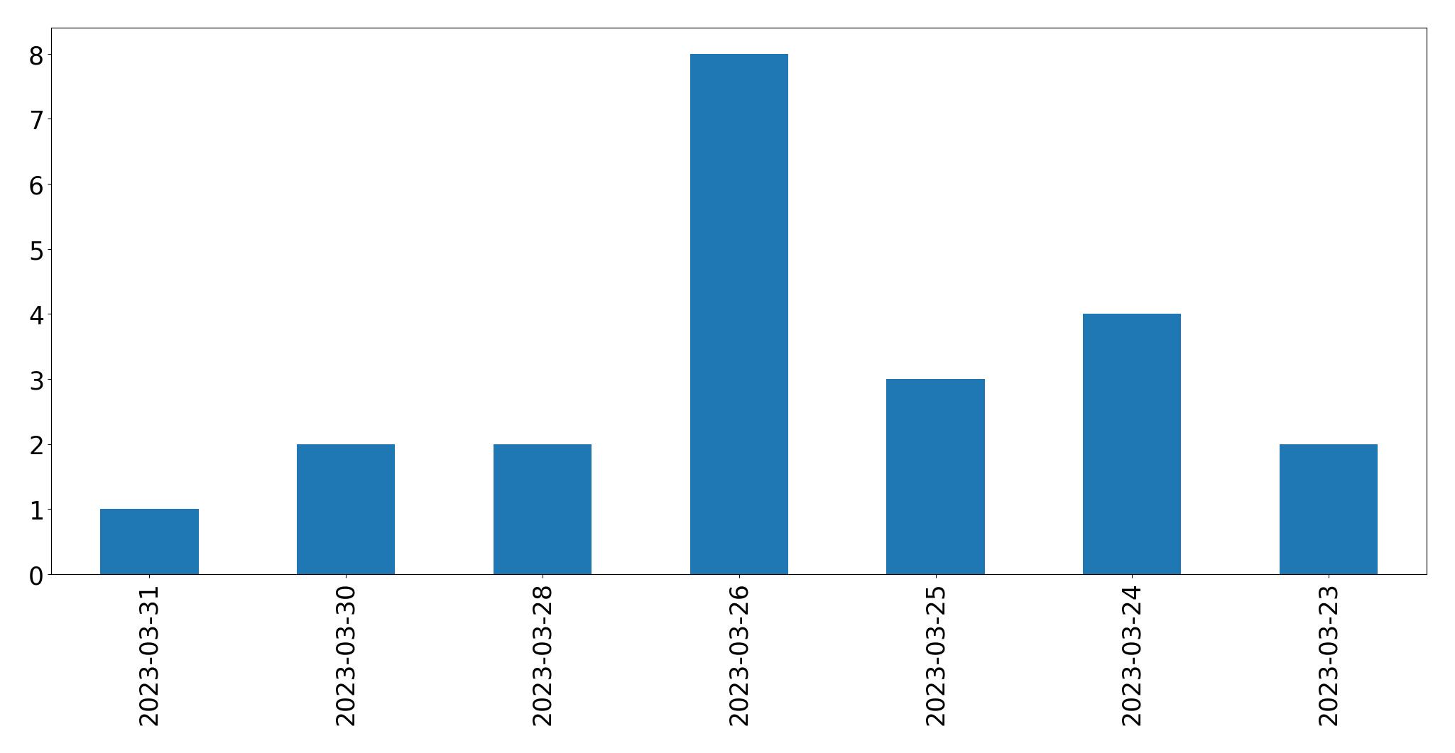 Gunluk tweet grafigi