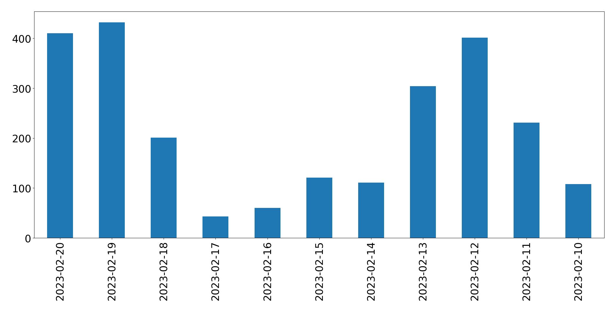 Gráfico de tweets por dia