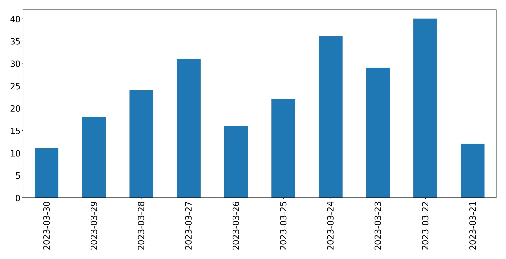 Gráfico de tweets por dia