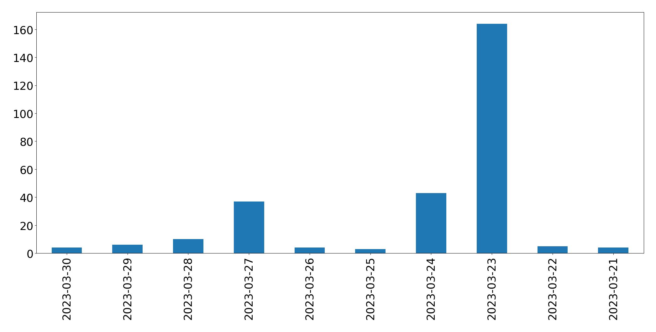 Gráfico de tweets por dia