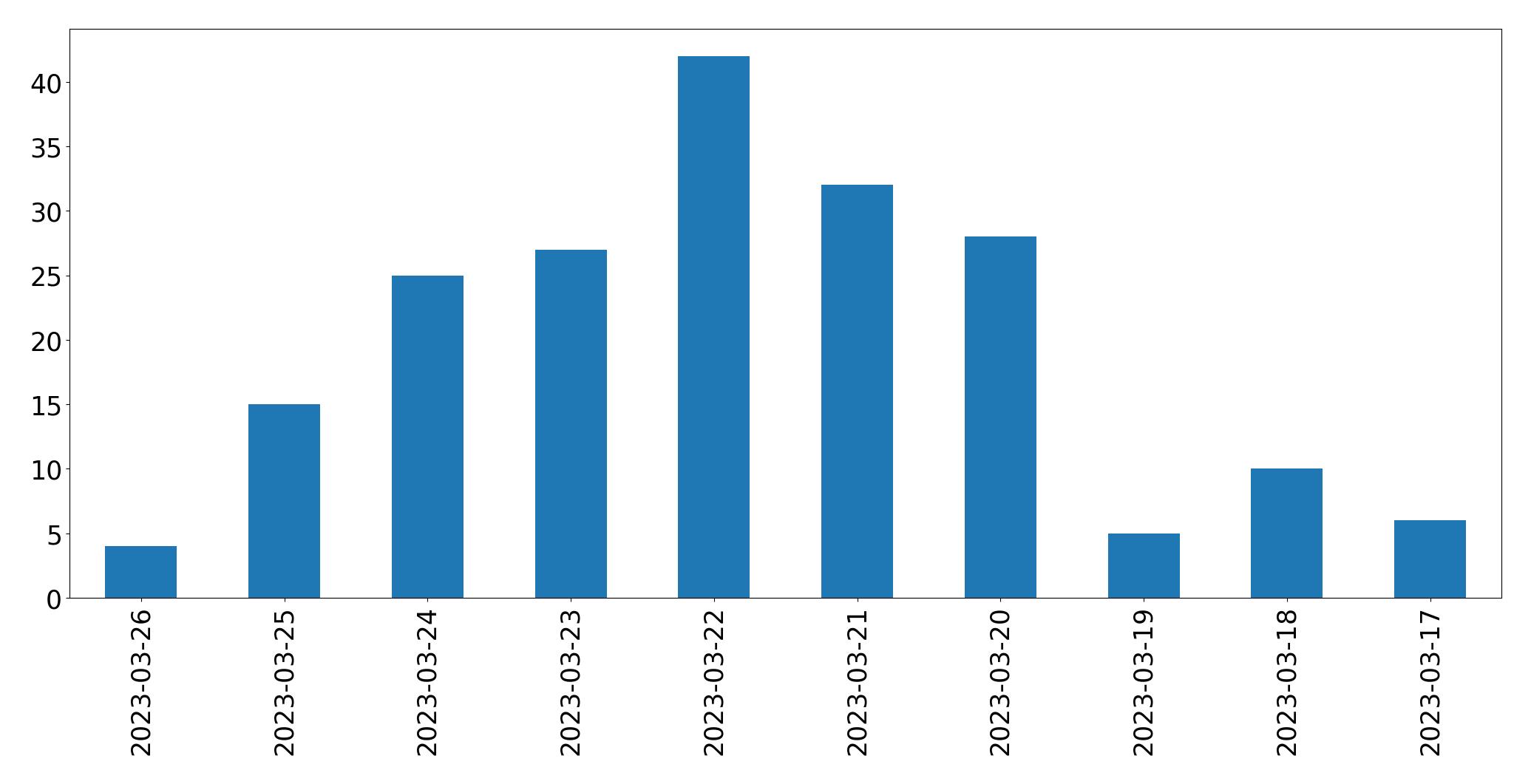 Tweets per day chart