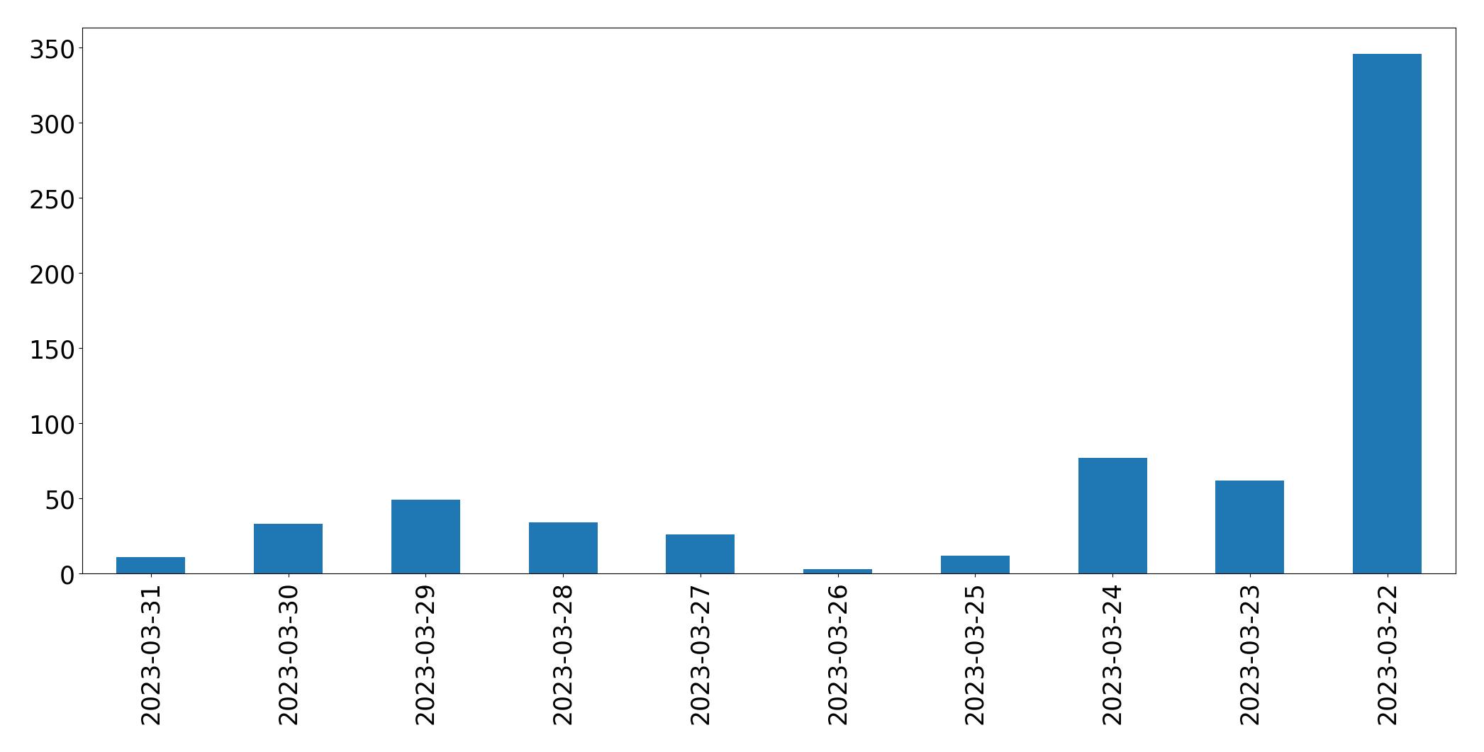 Gunluk tweet grafigi