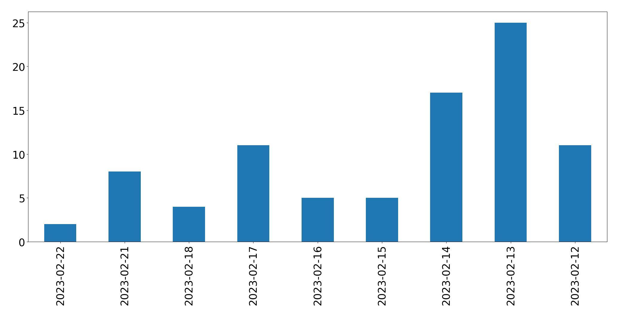 Grafik tweet per hari