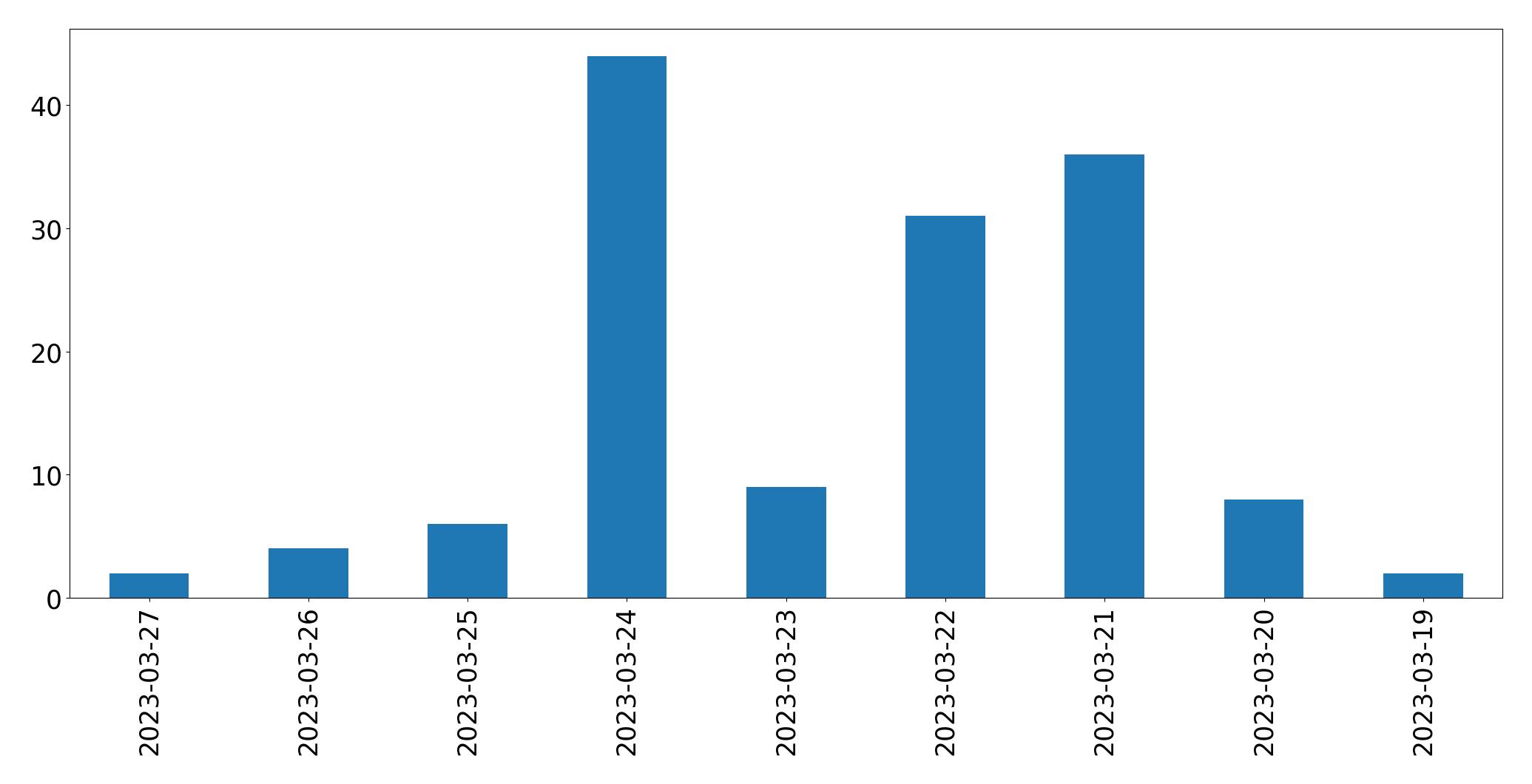 مخطط التغريدات اليومية