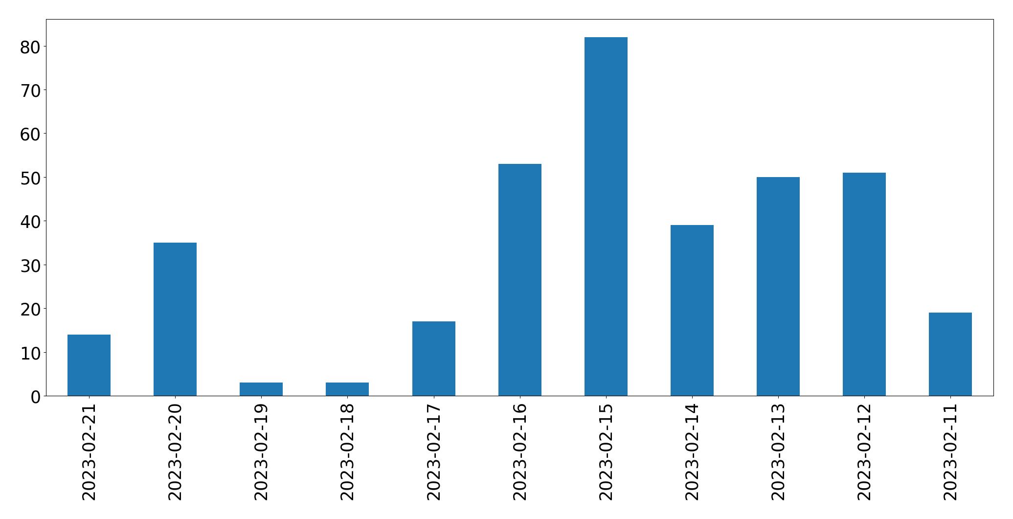 Grafik tweet per hari