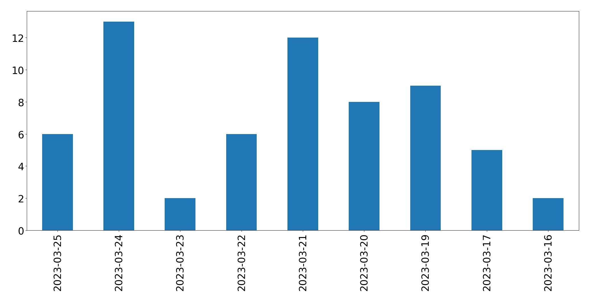 Gráfico de tweets por dia