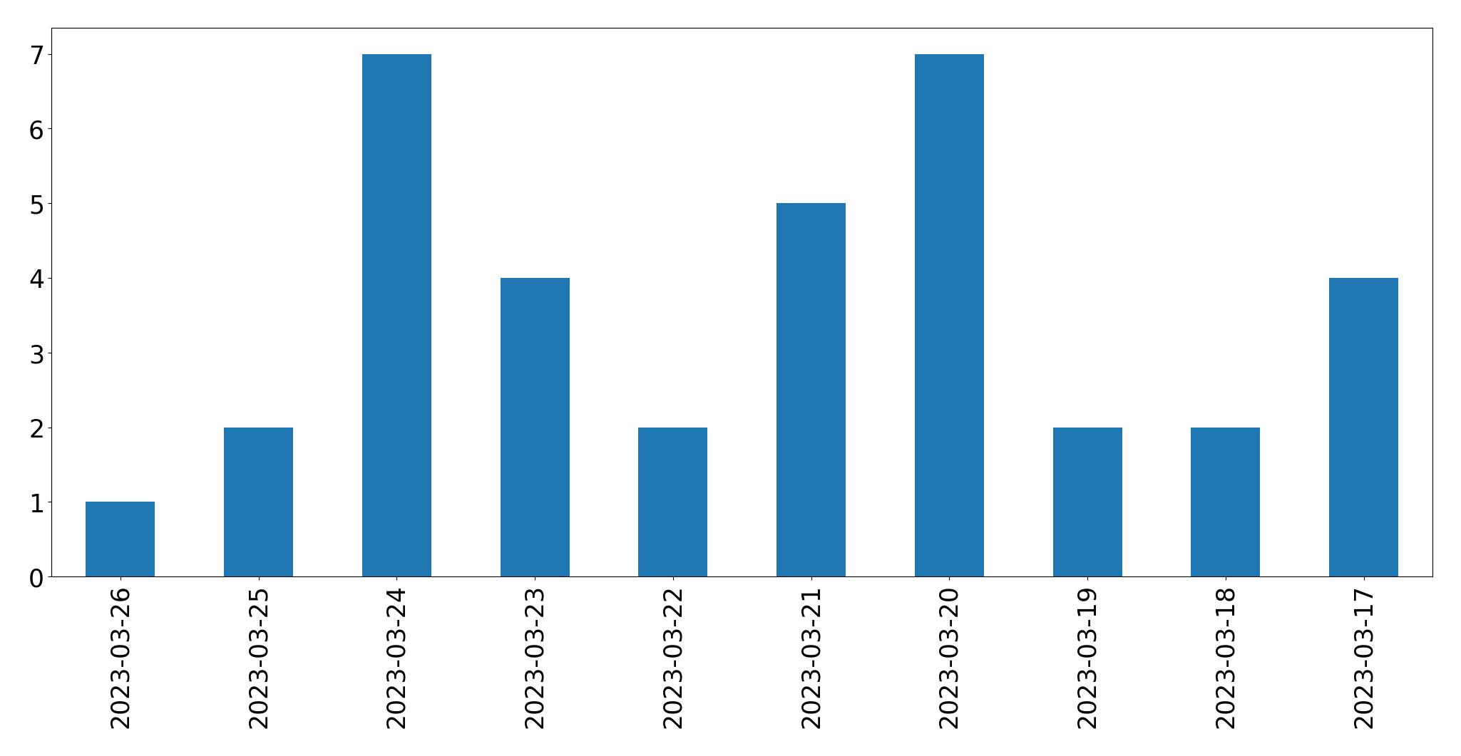Gráfico de tweets por dia