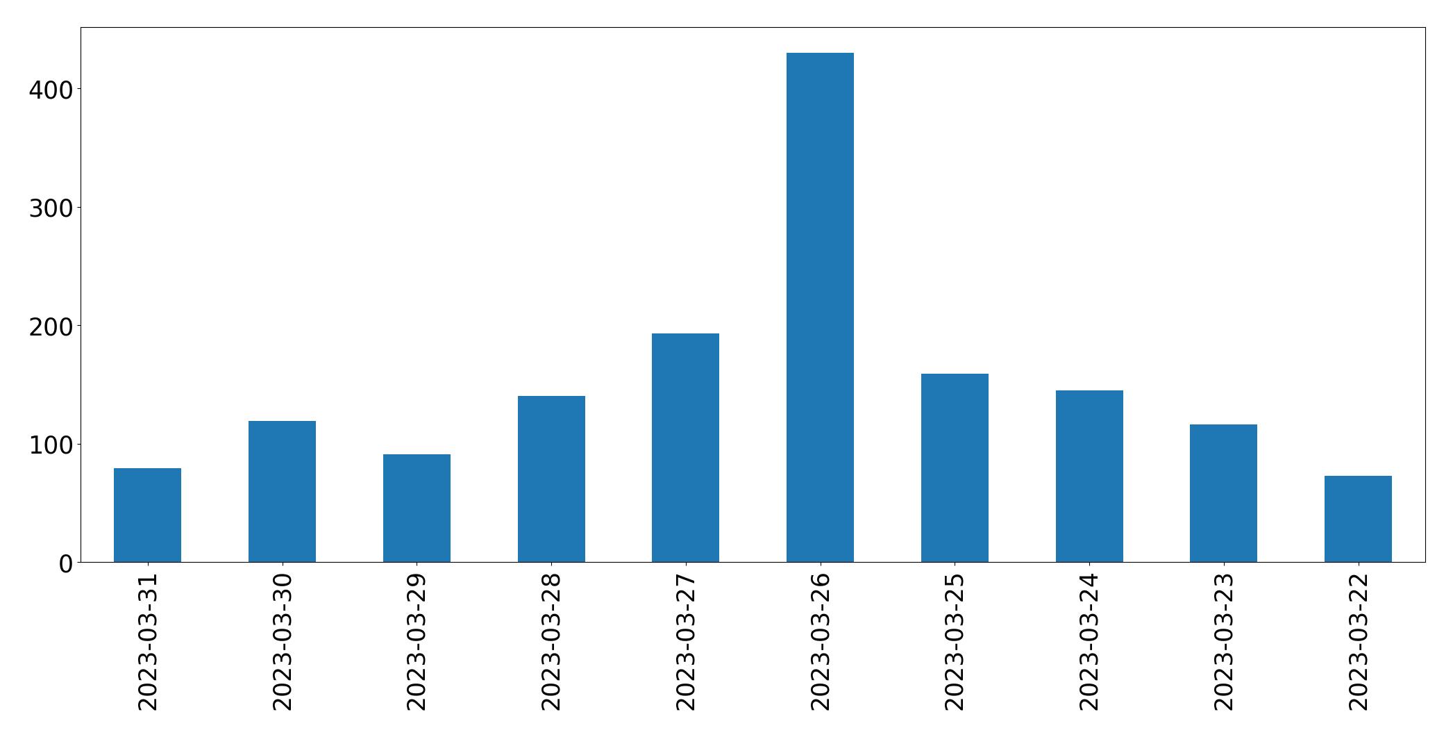 Gráfico de tweets por dia