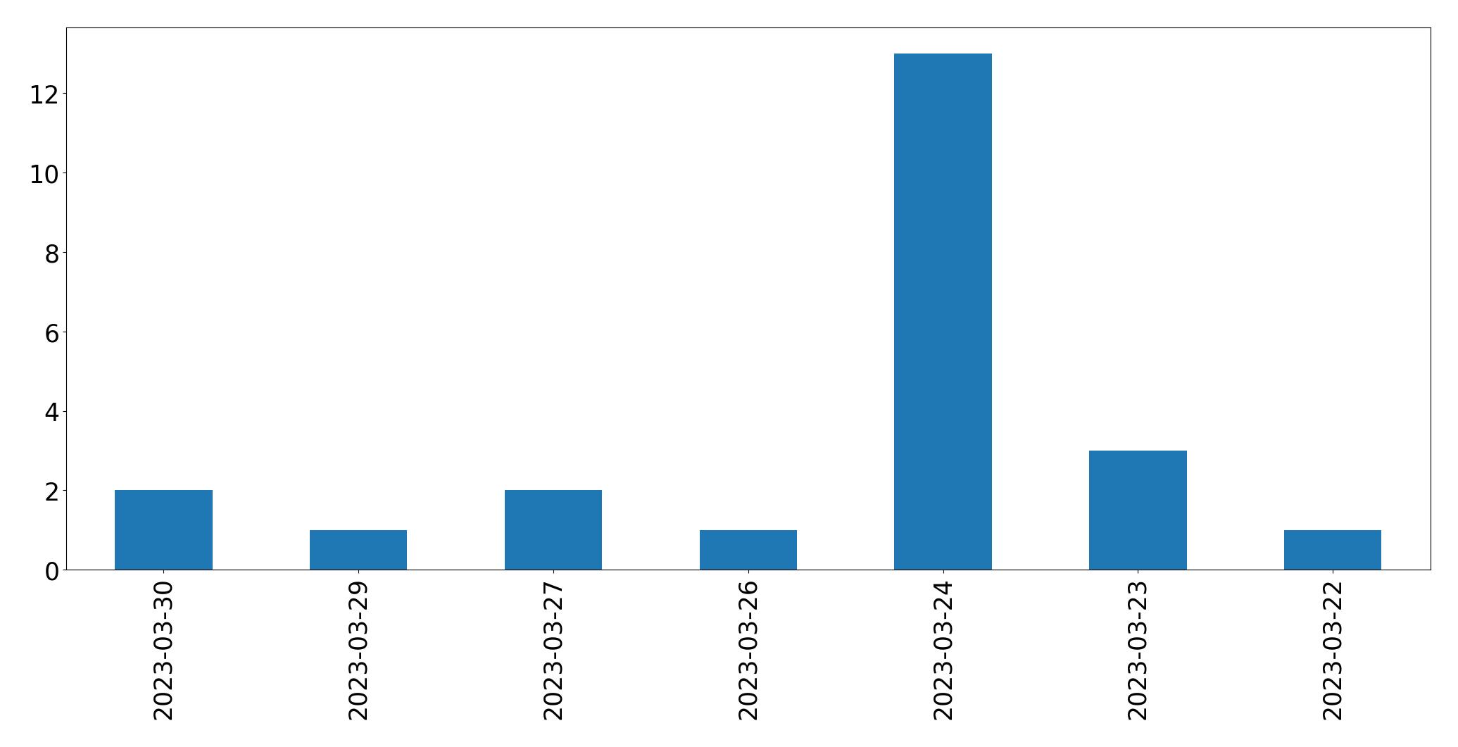 Gráfico de tweets por dia