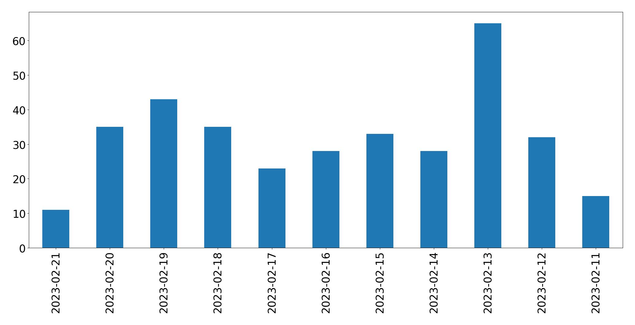 Grafik tweet per hari