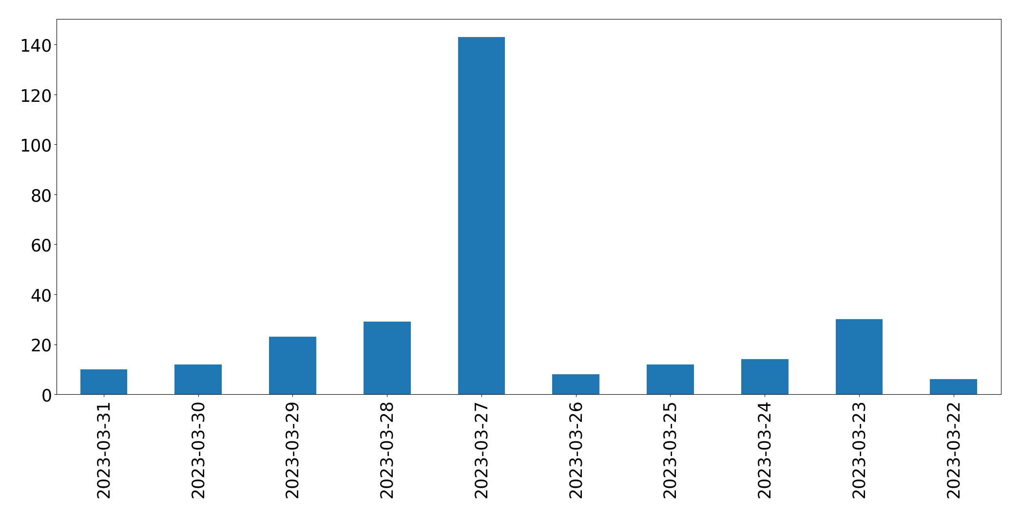 Gráfico de tweets por dia
