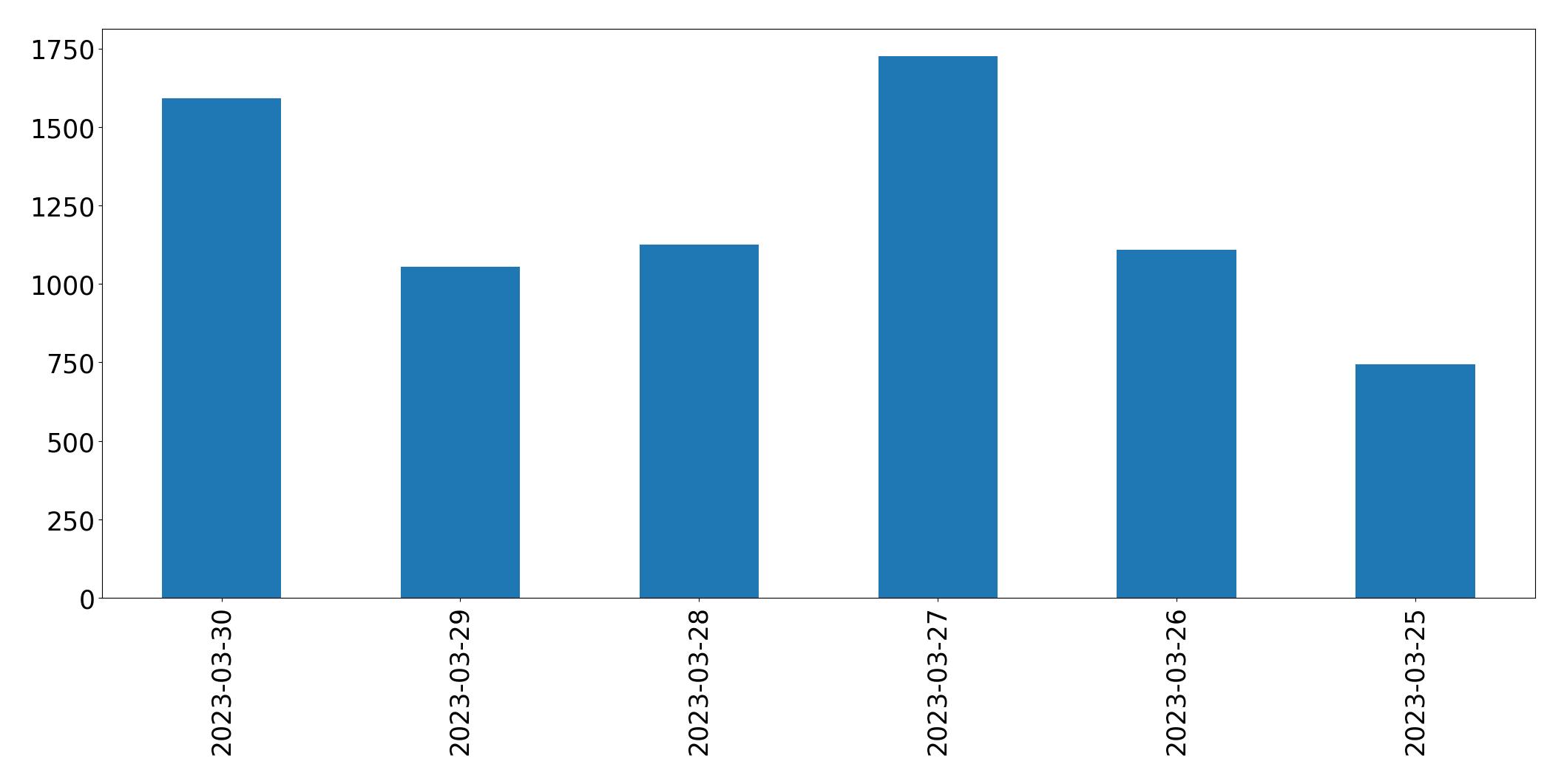 Gráfico de tweets por dia