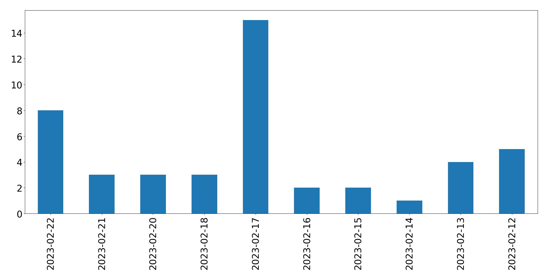Gráfico de tweets por dia