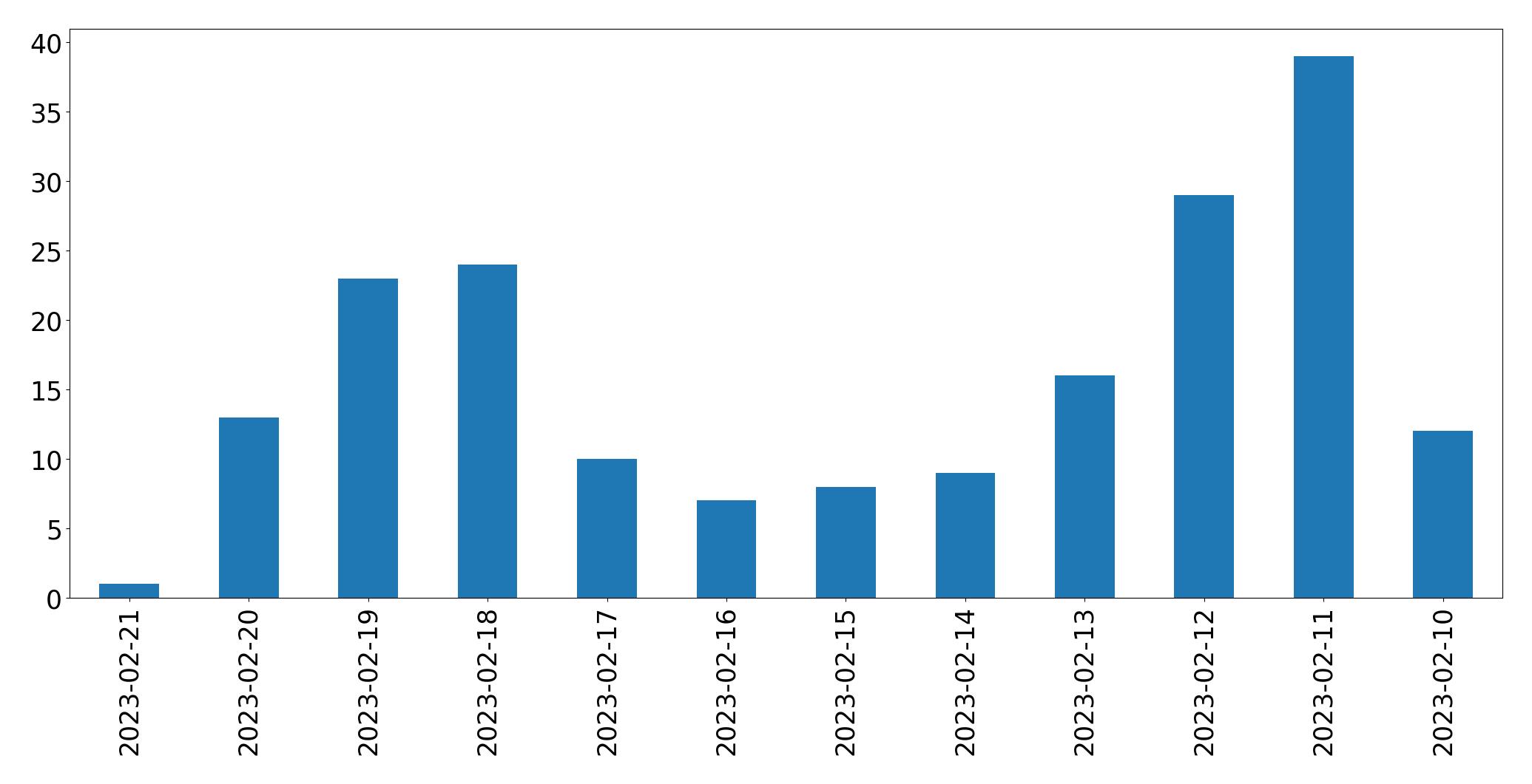 Gráfico de tweets por dia